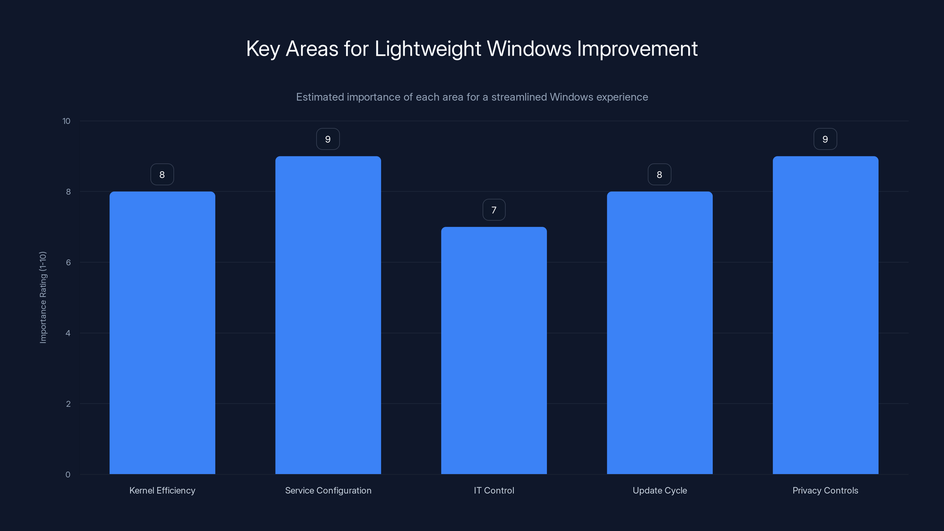 Key Areas for Lightweight Windows Improvement