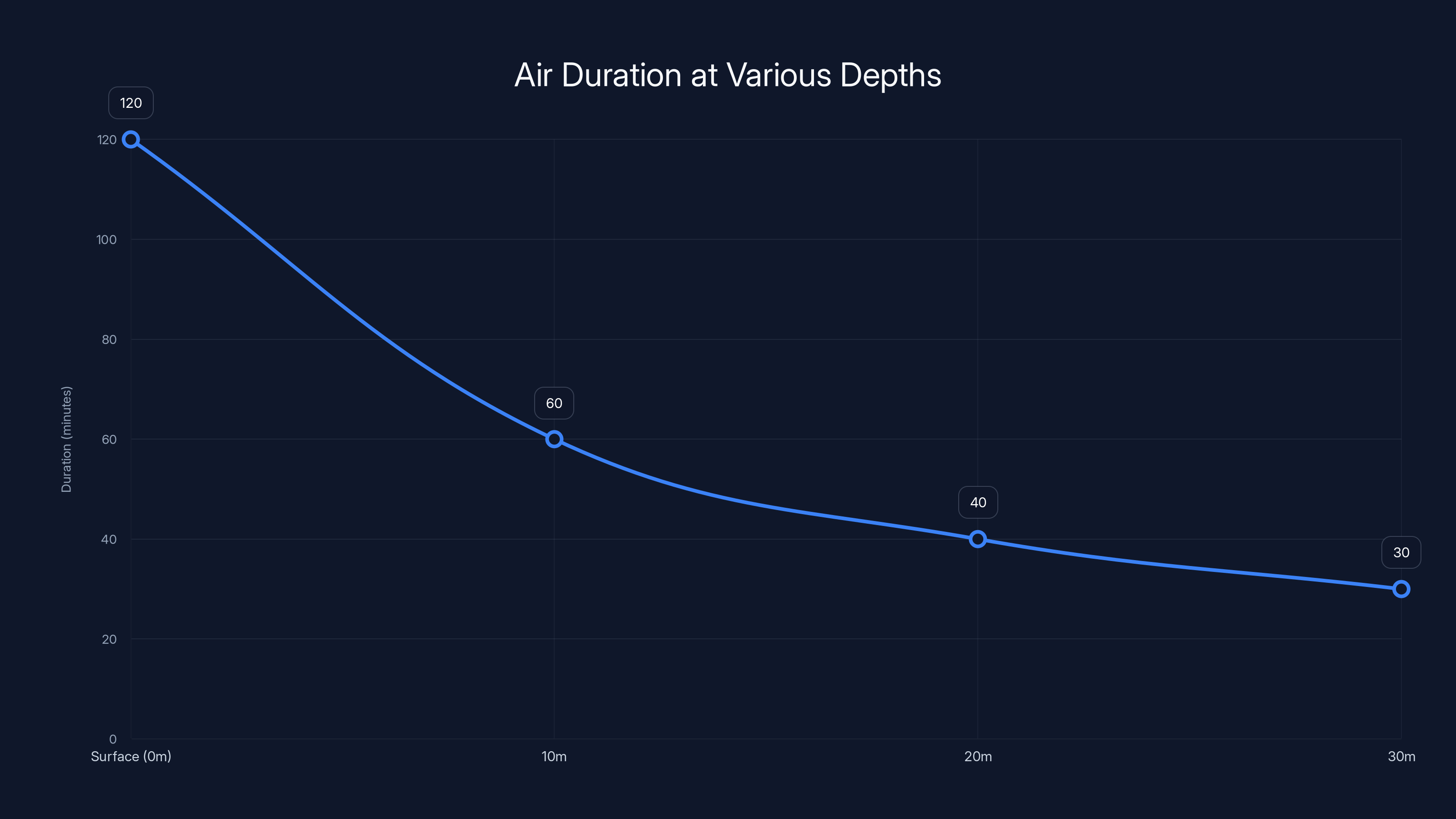 Air Duration at Various Depths