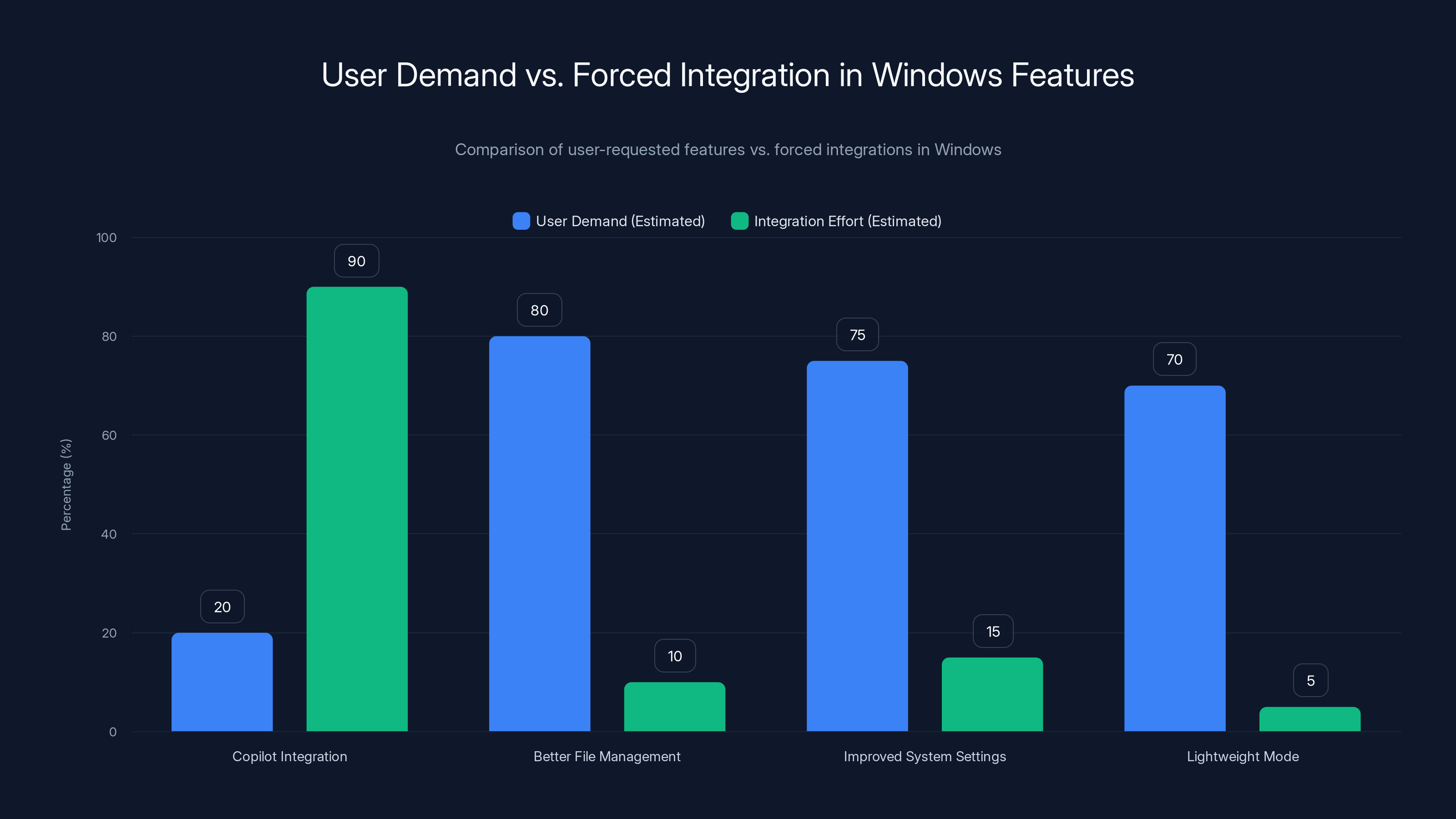 User Demand vs. Forced Integration in Windows Features