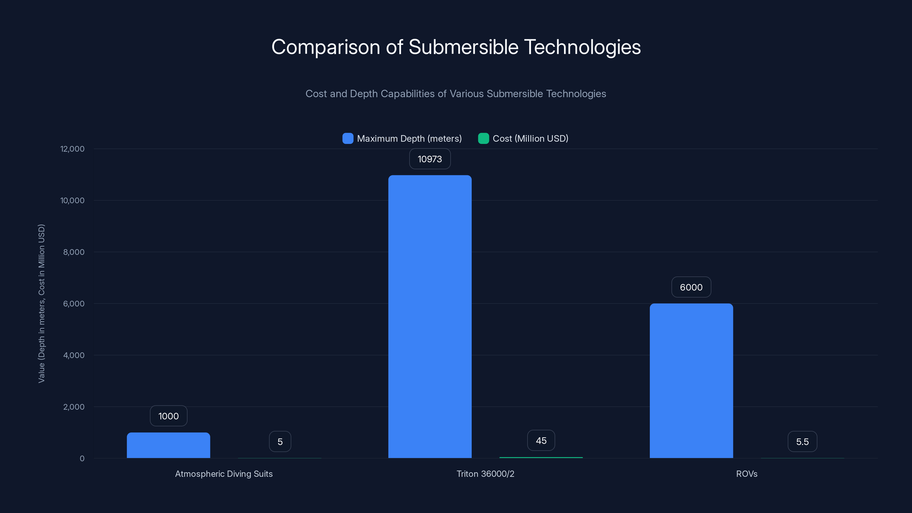 Comparison of Submersible Technologies