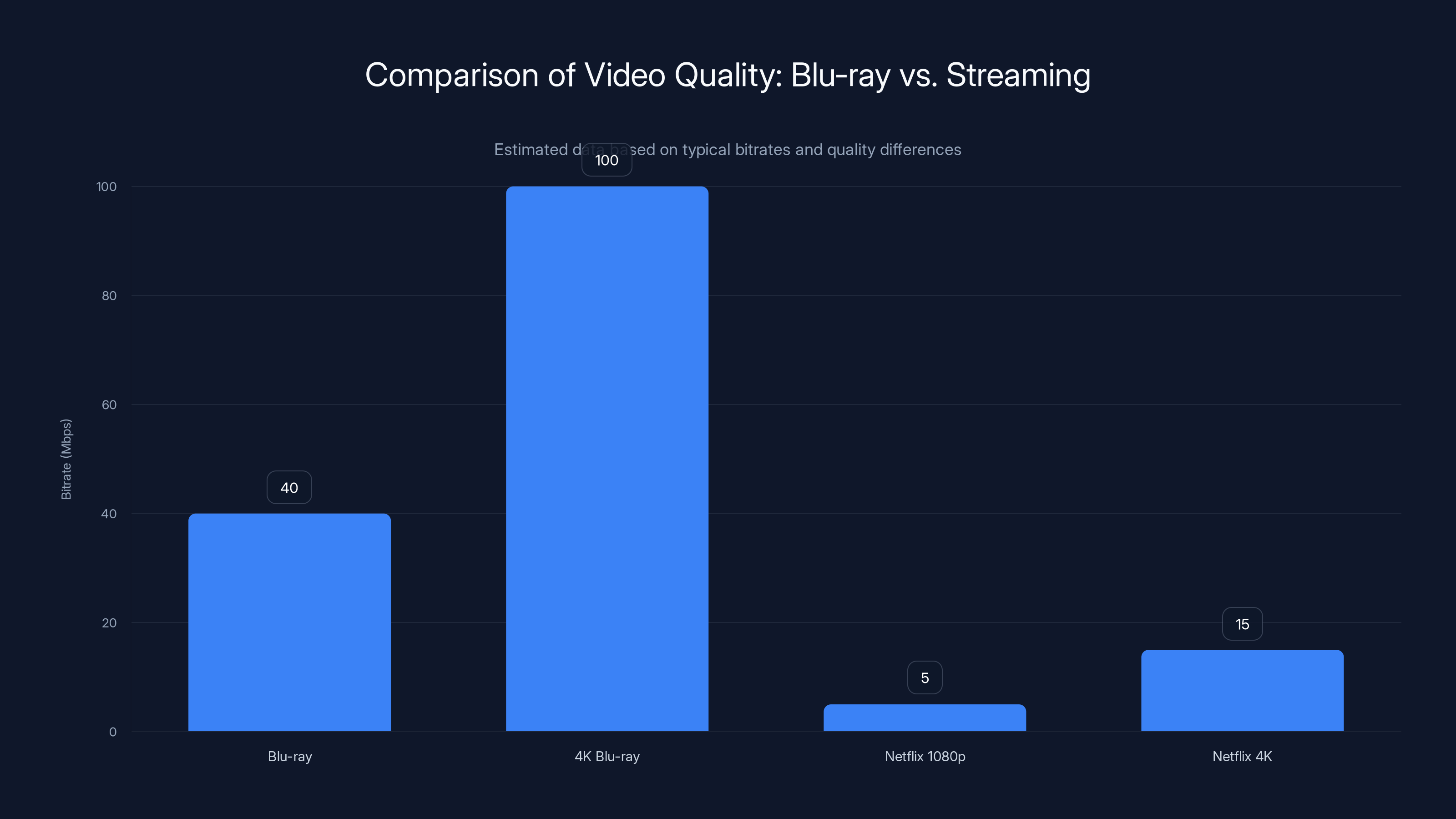 Comparison of Video Quality: Blu-ray vs. Streaming