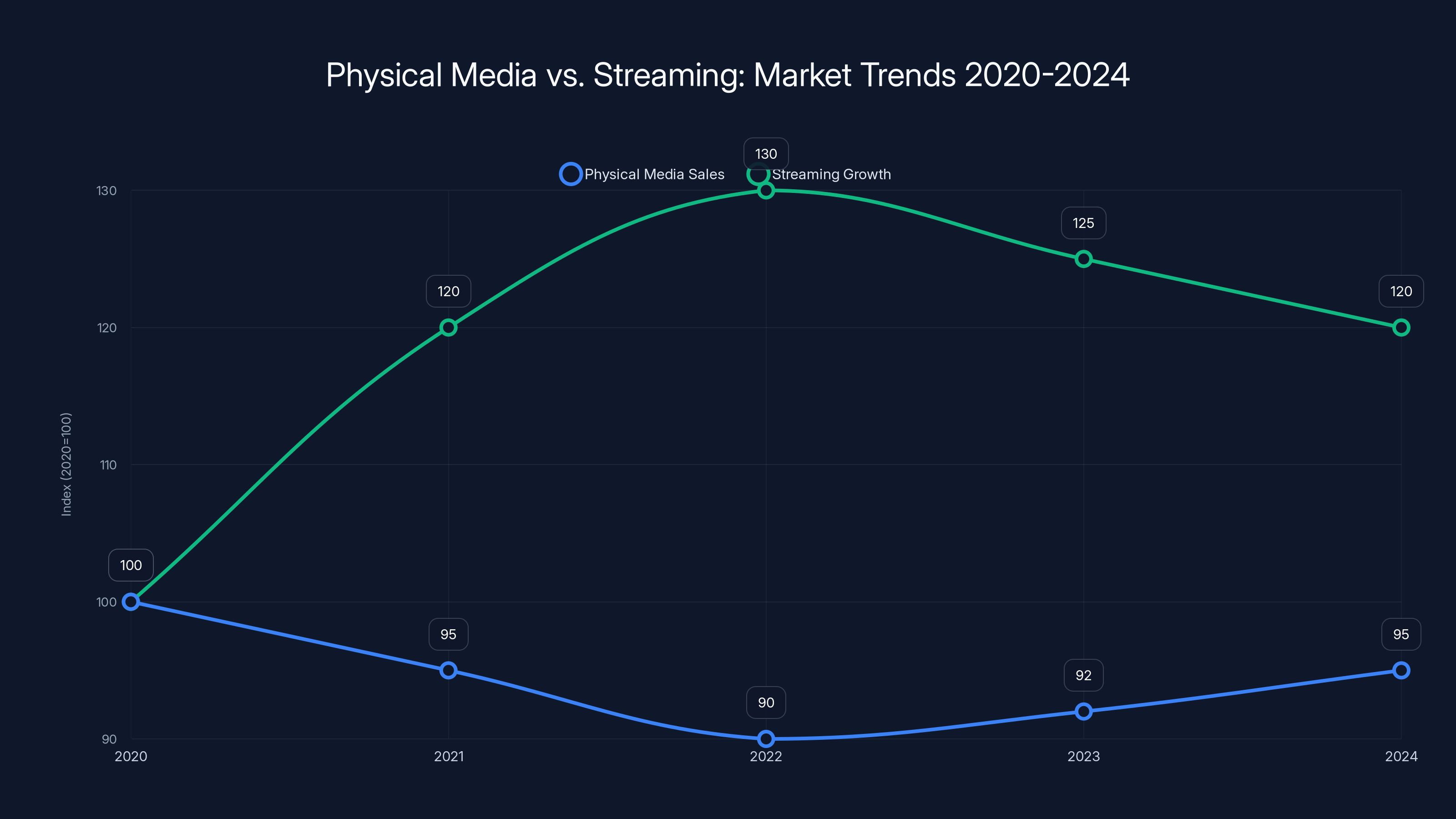 Physical Media vs. Streaming: Market Trends 2020-2024