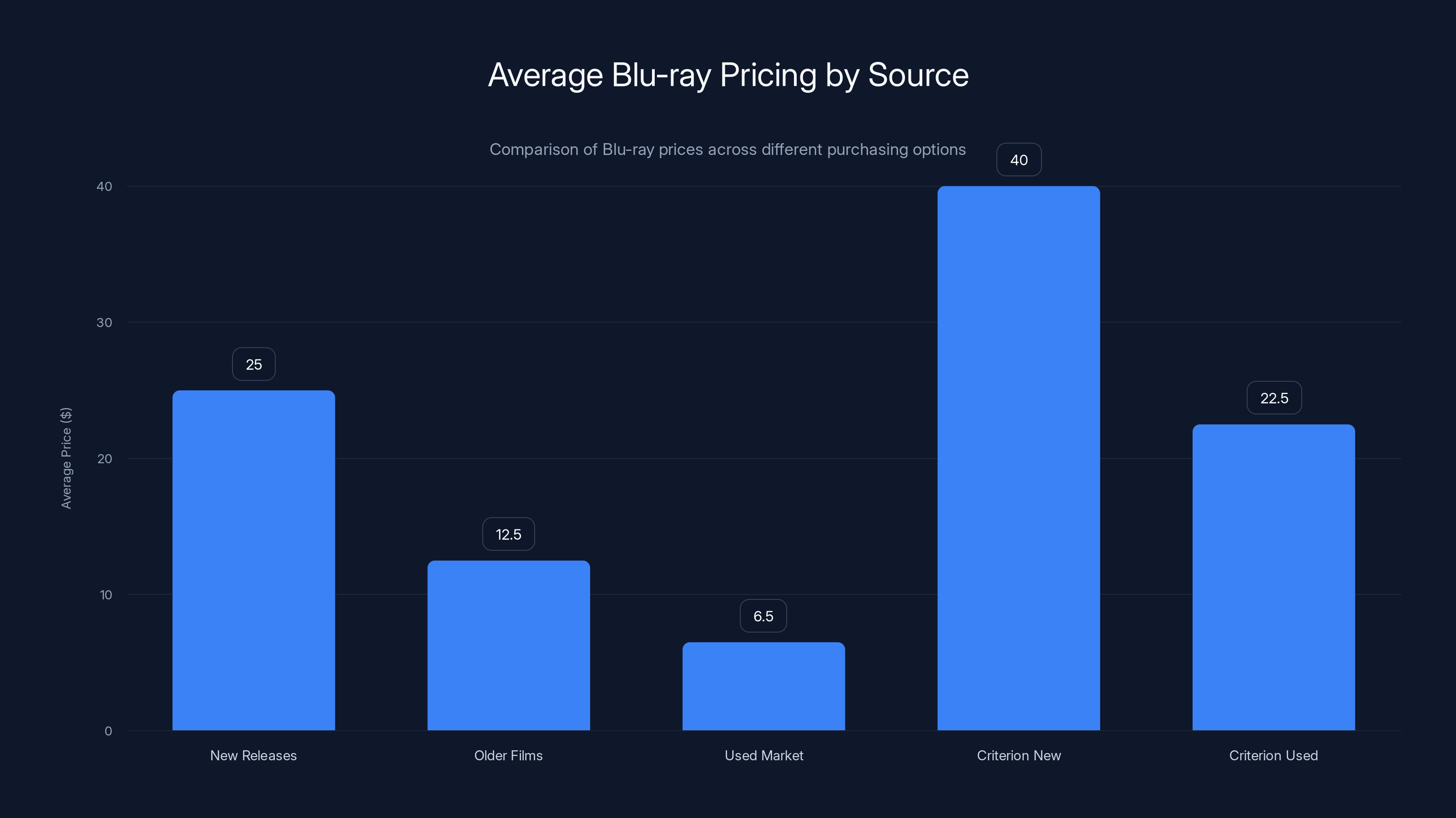 Average Blu-ray Pricing by Source