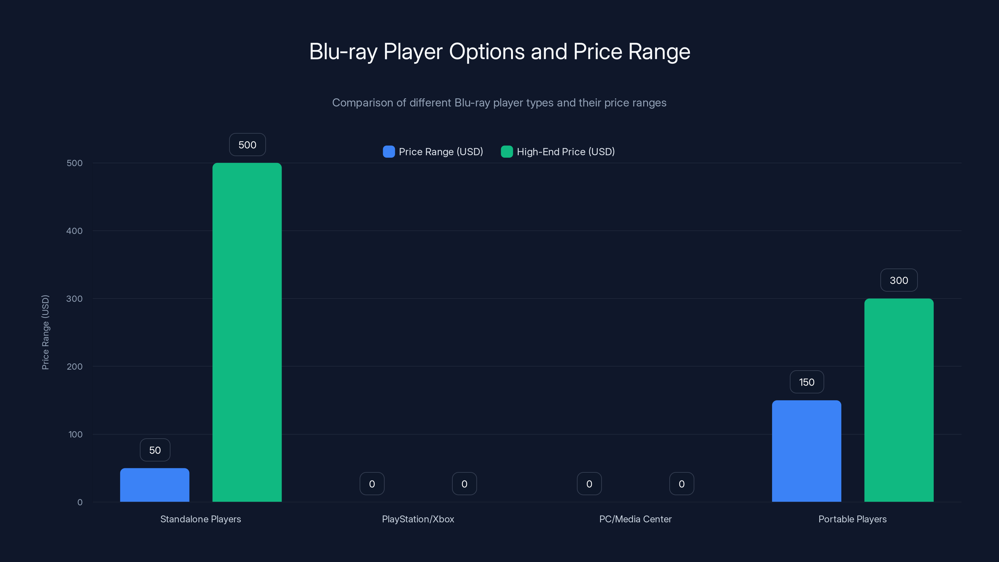 Blu-ray Player Options and Price Range