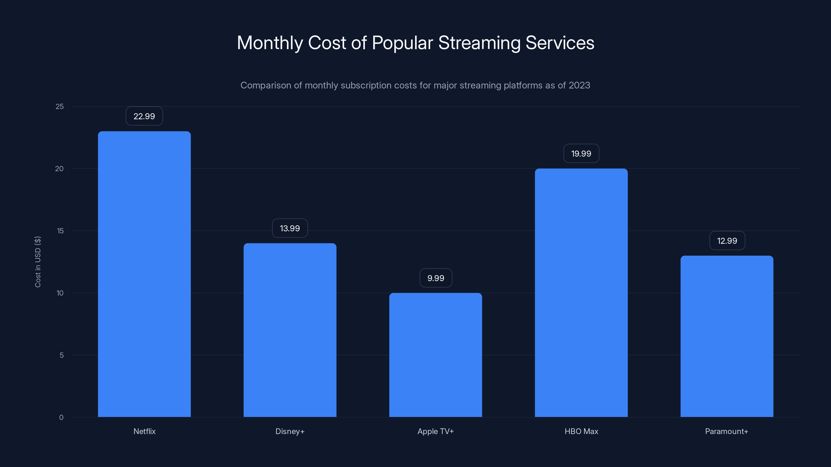 Monthly Cost of Popular Streaming Services