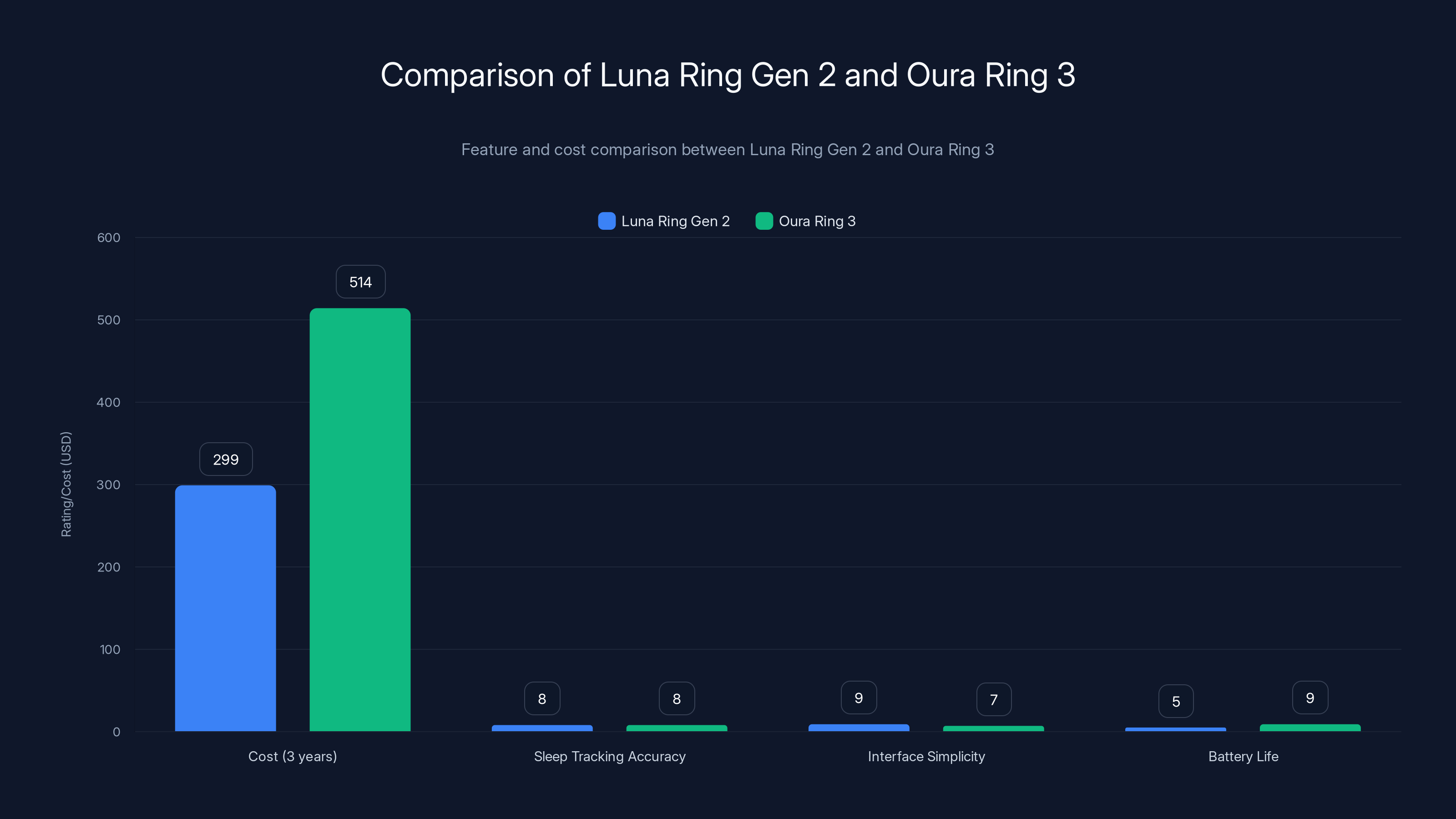 Comparison of Luna Ring Gen 2 and Oura Ring 3