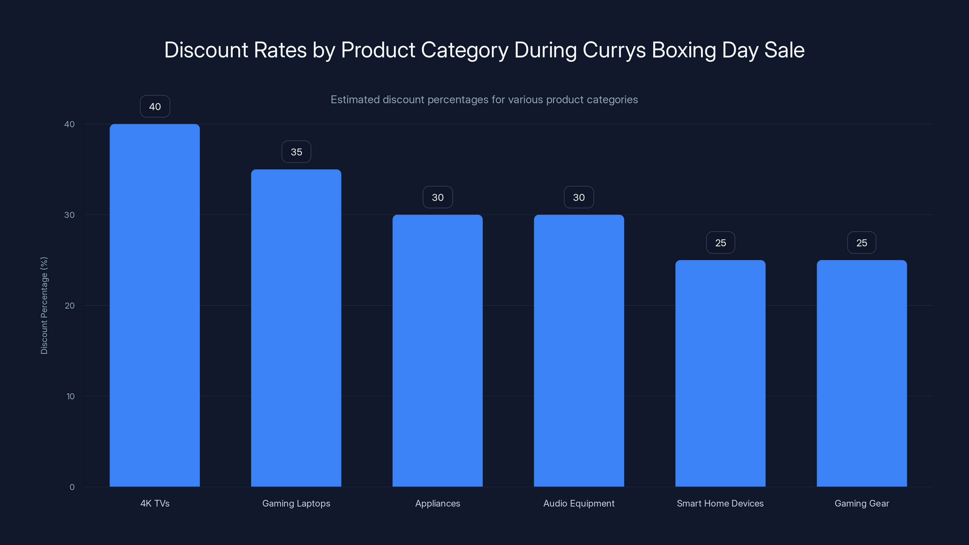 Discount Rates by Product Category During Currys Boxing Day Sale