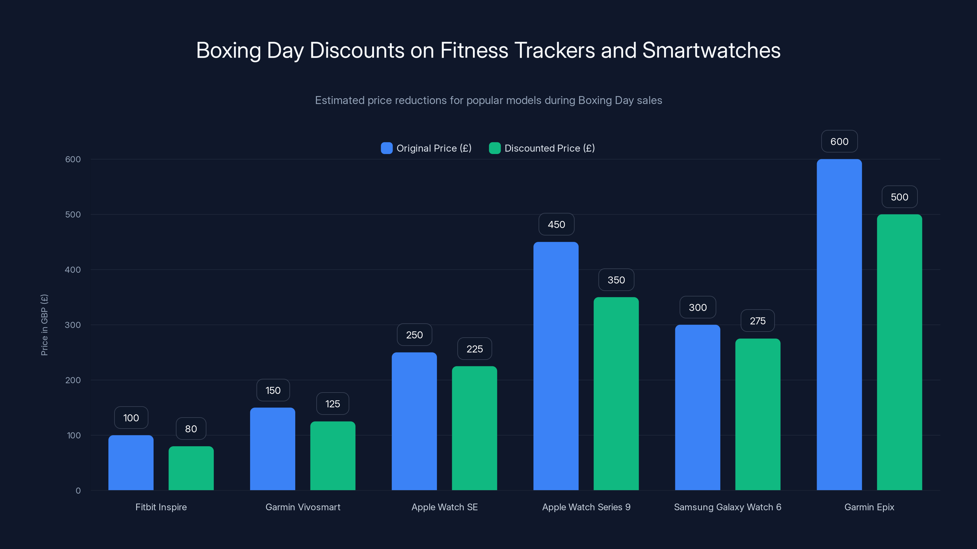 Boxing Day Discounts on Fitness Trackers and Smartwatches