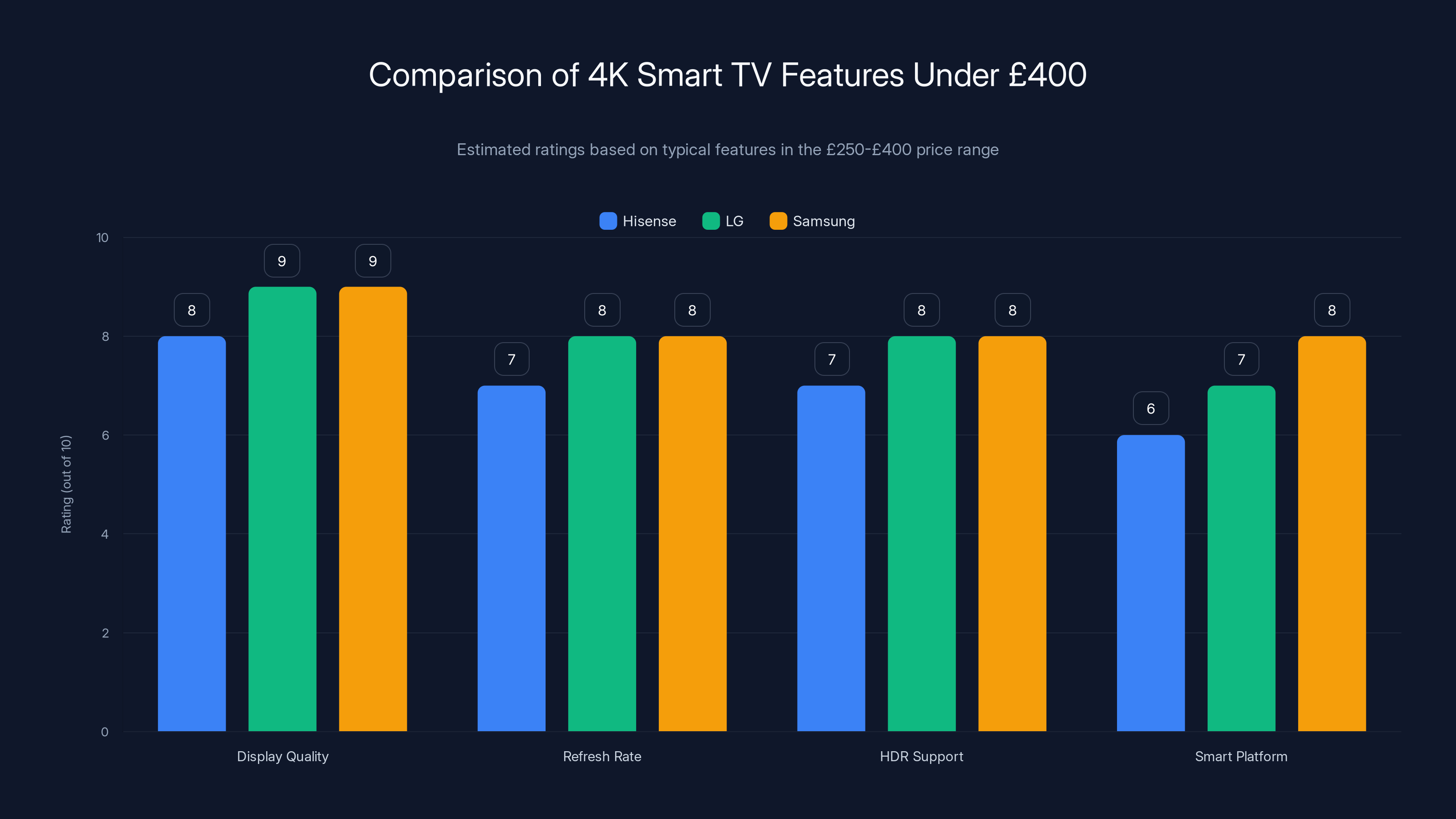 Comparison of 4K Smart TV Features Under £400