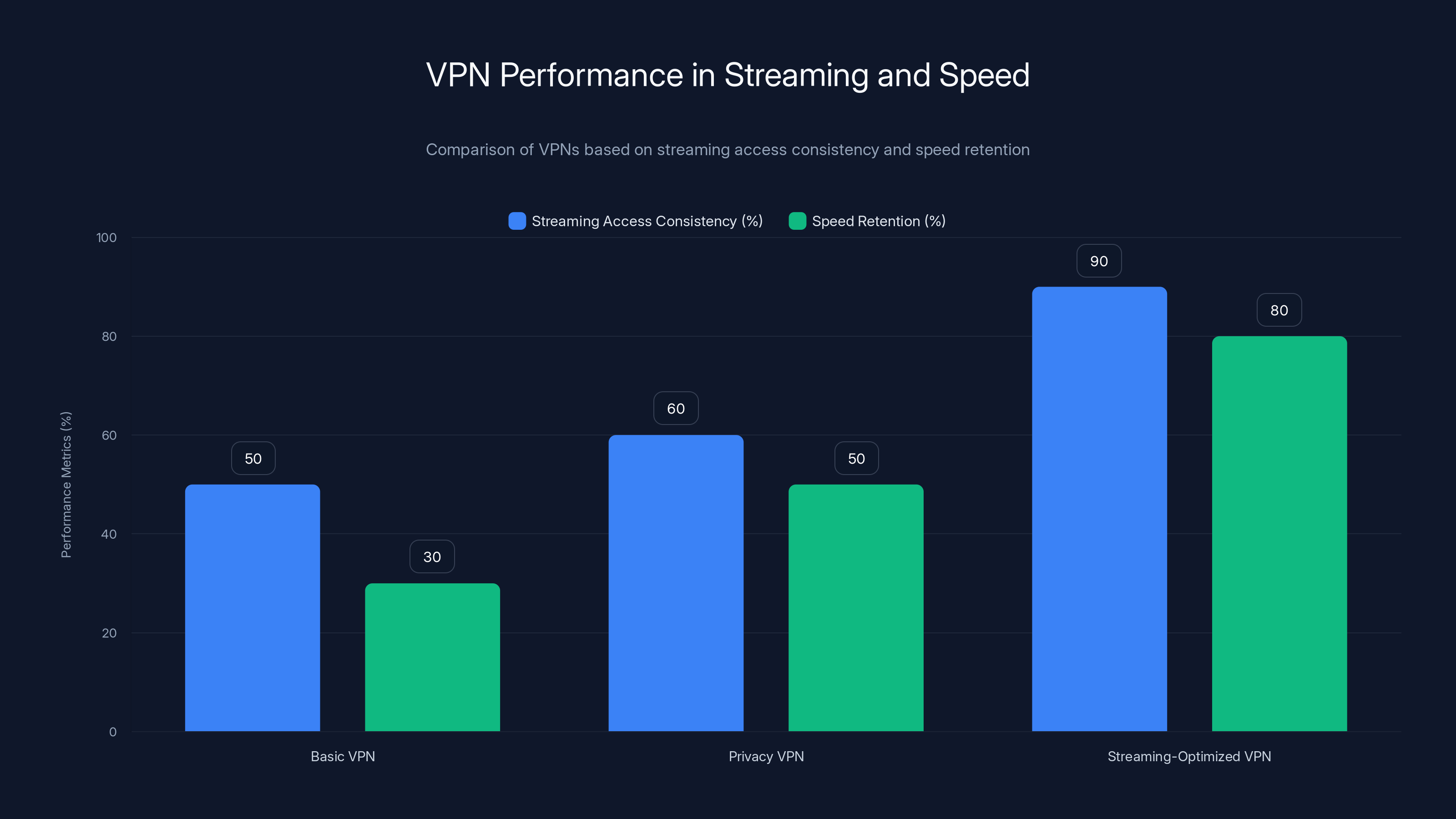 VPN Performance in Streaming and Speed