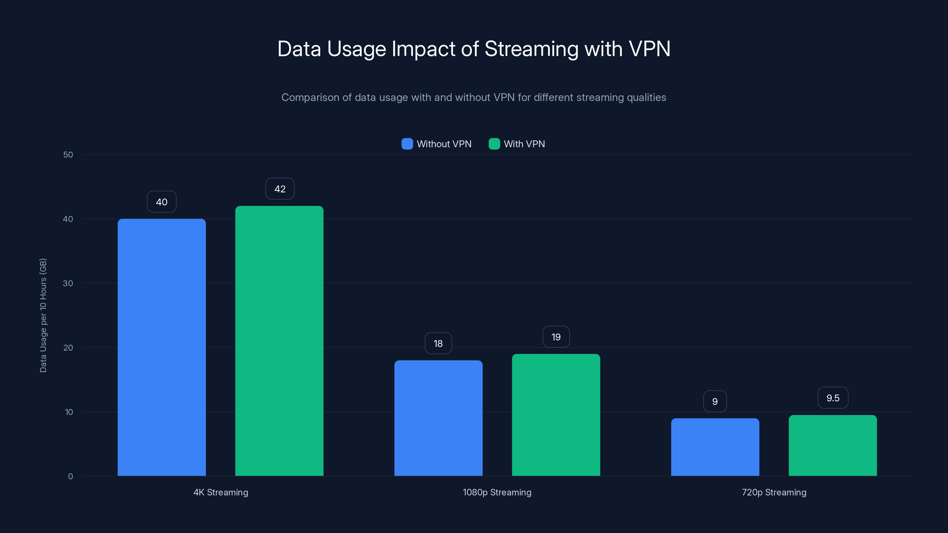 Data Usage Impact of Streaming with VPN