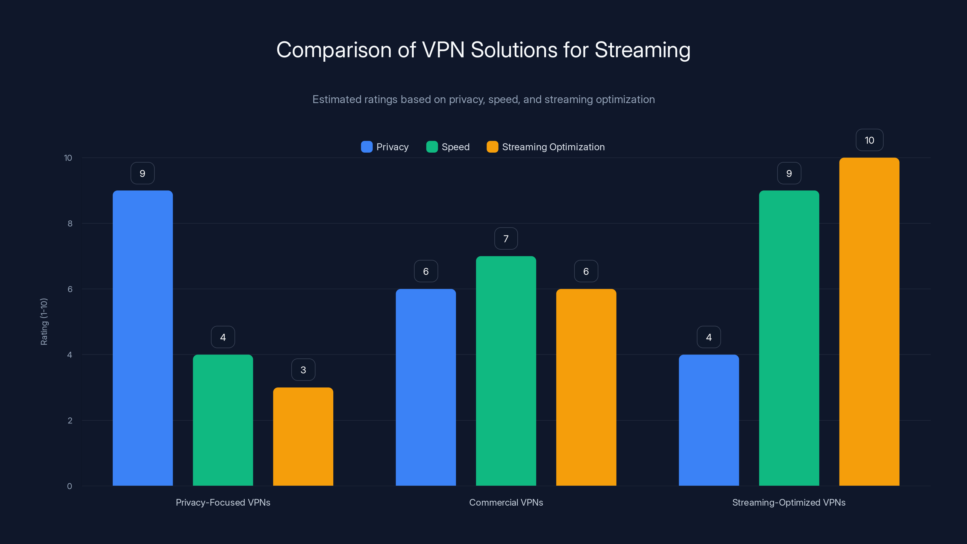 Comparison of VPN Solutions for Streaming