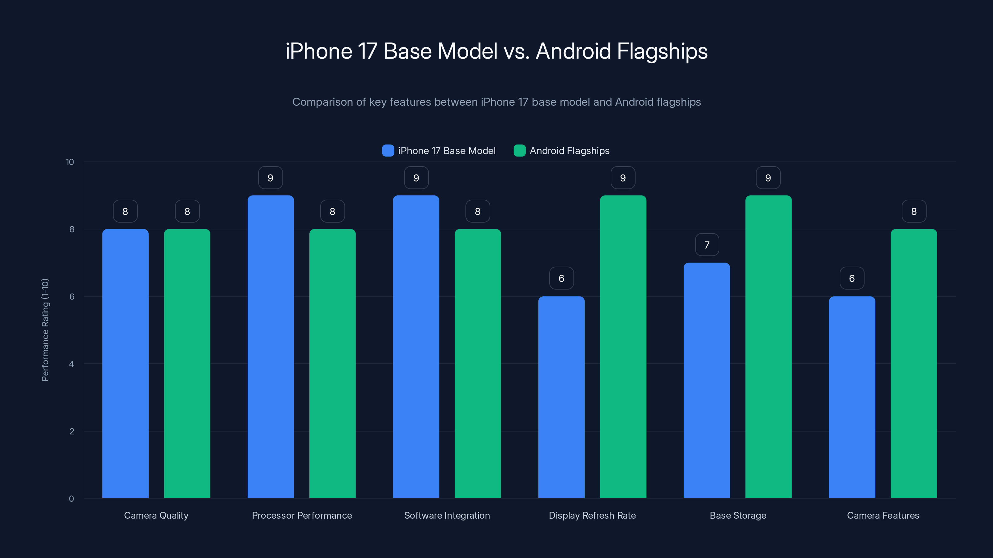 iPhone 17 Base Model vs. Android Flagships