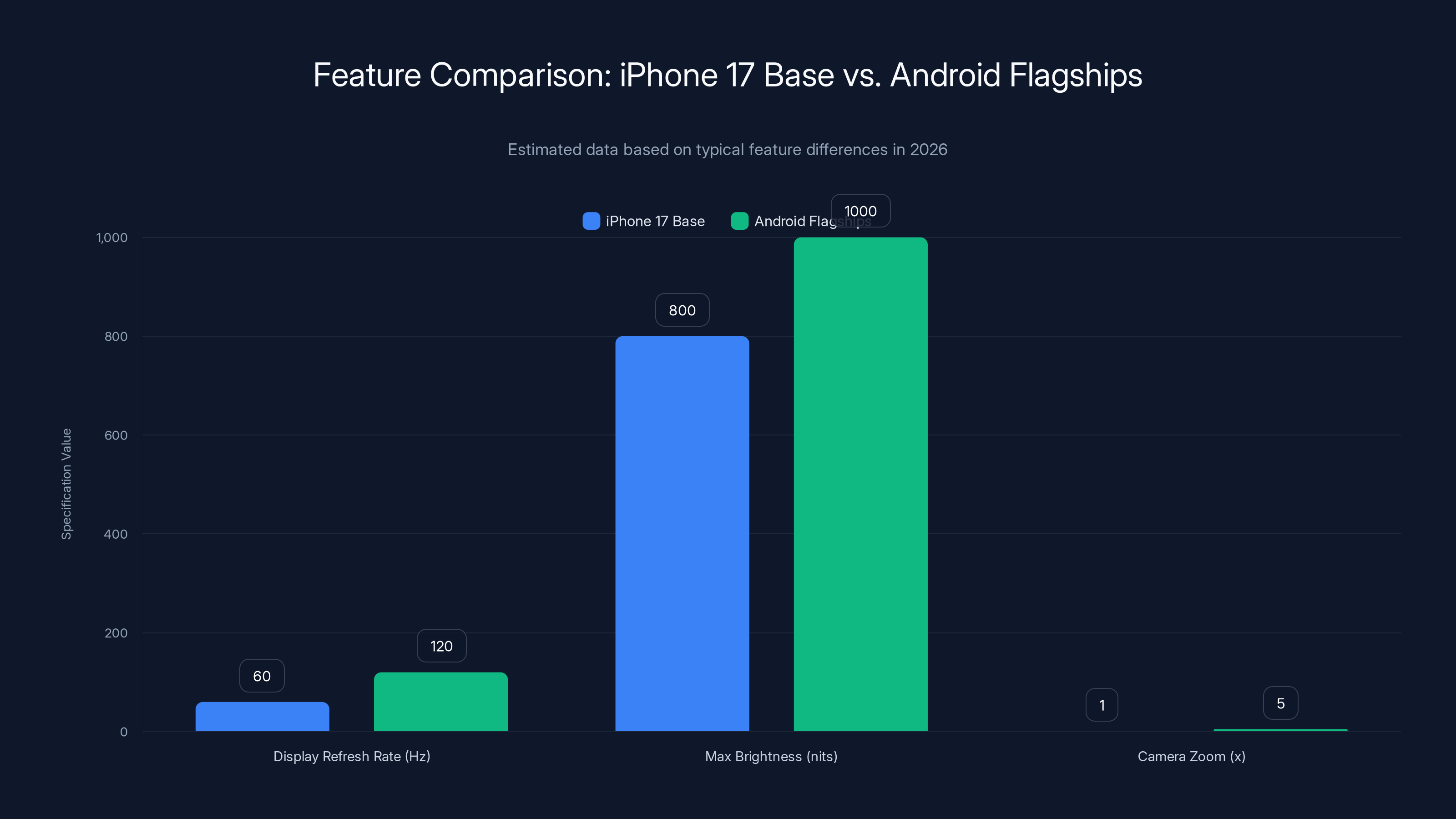 Feature Comparison: iPhone 17 Base vs. Android Flagships