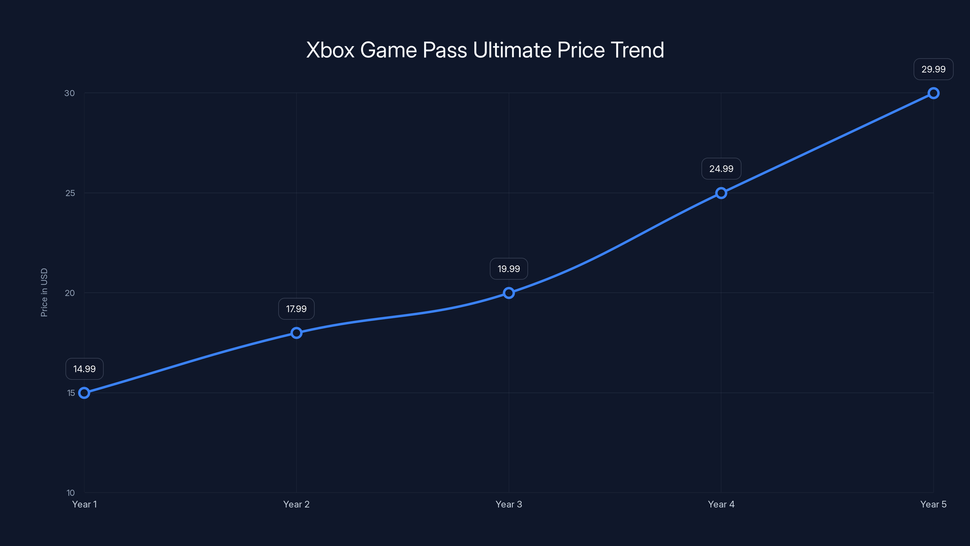 Xbox Game Pass Ultimate Price Trend