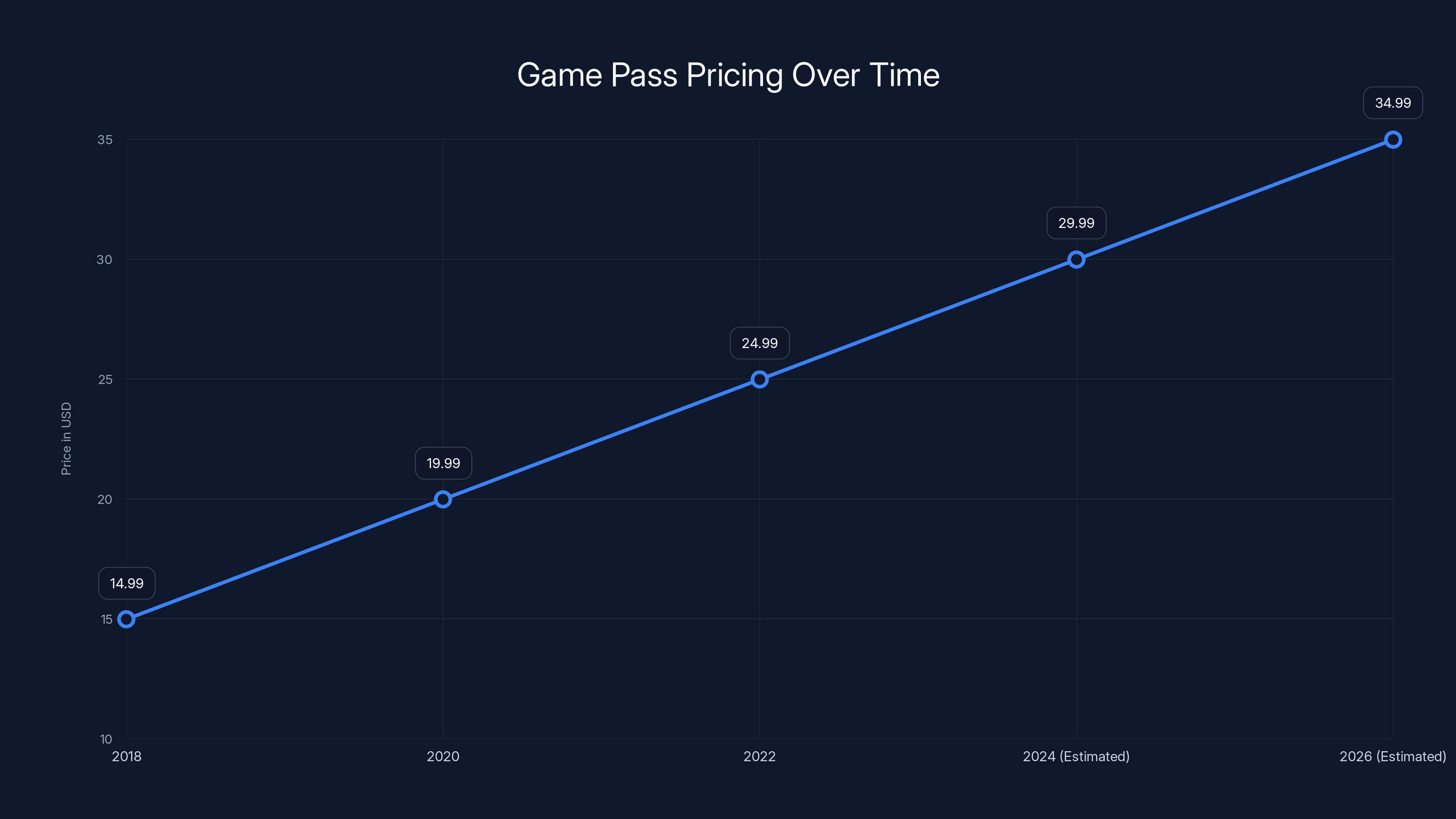 Game Pass Pricing Over Time