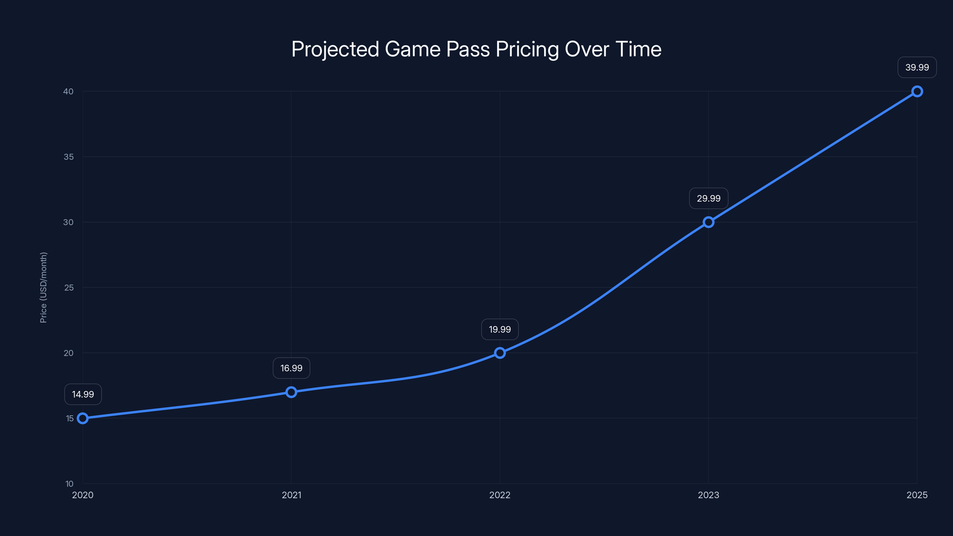 Projected Game Pass Pricing Over Time
