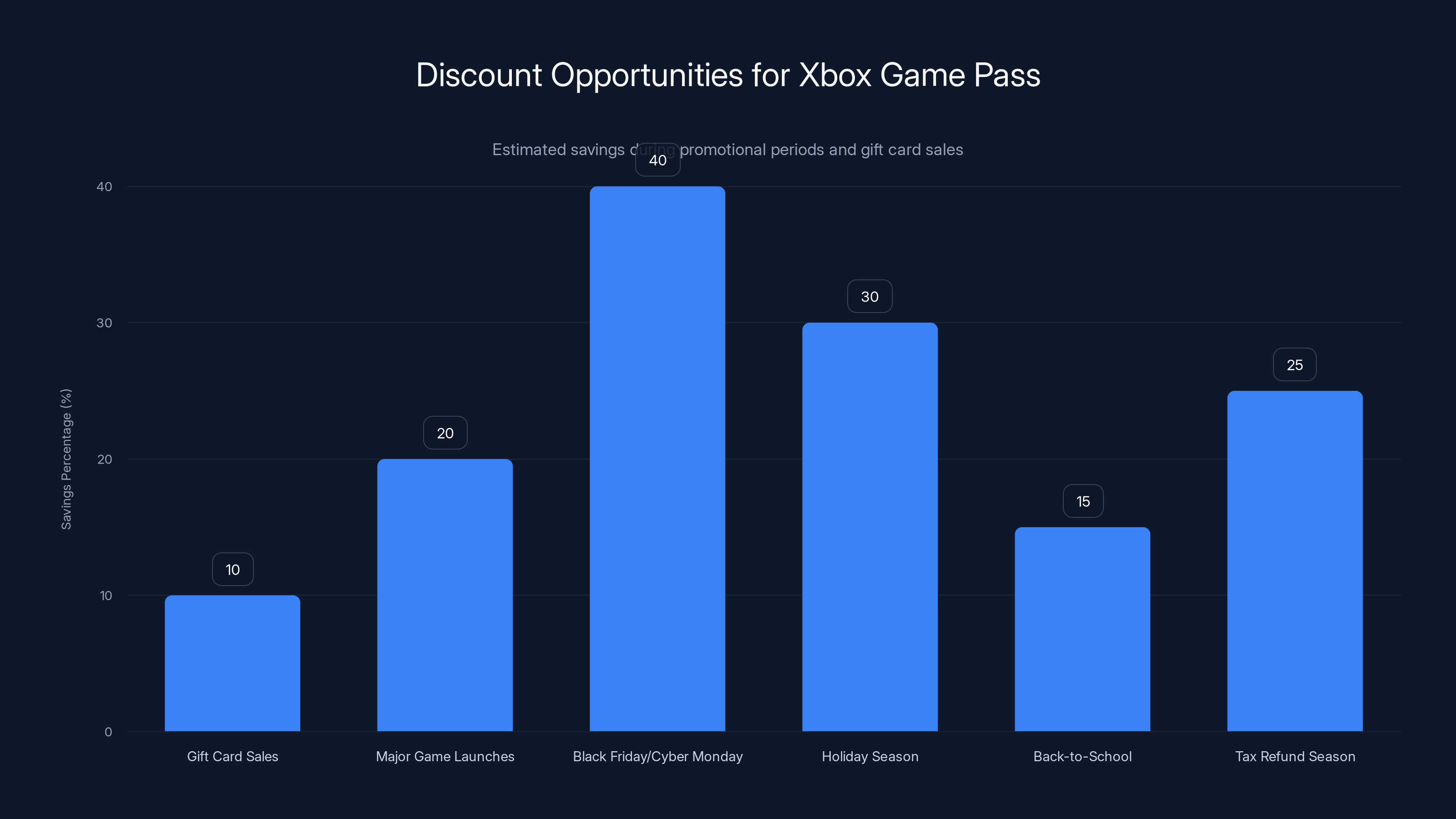 Discount Opportunities for Xbox Game Pass