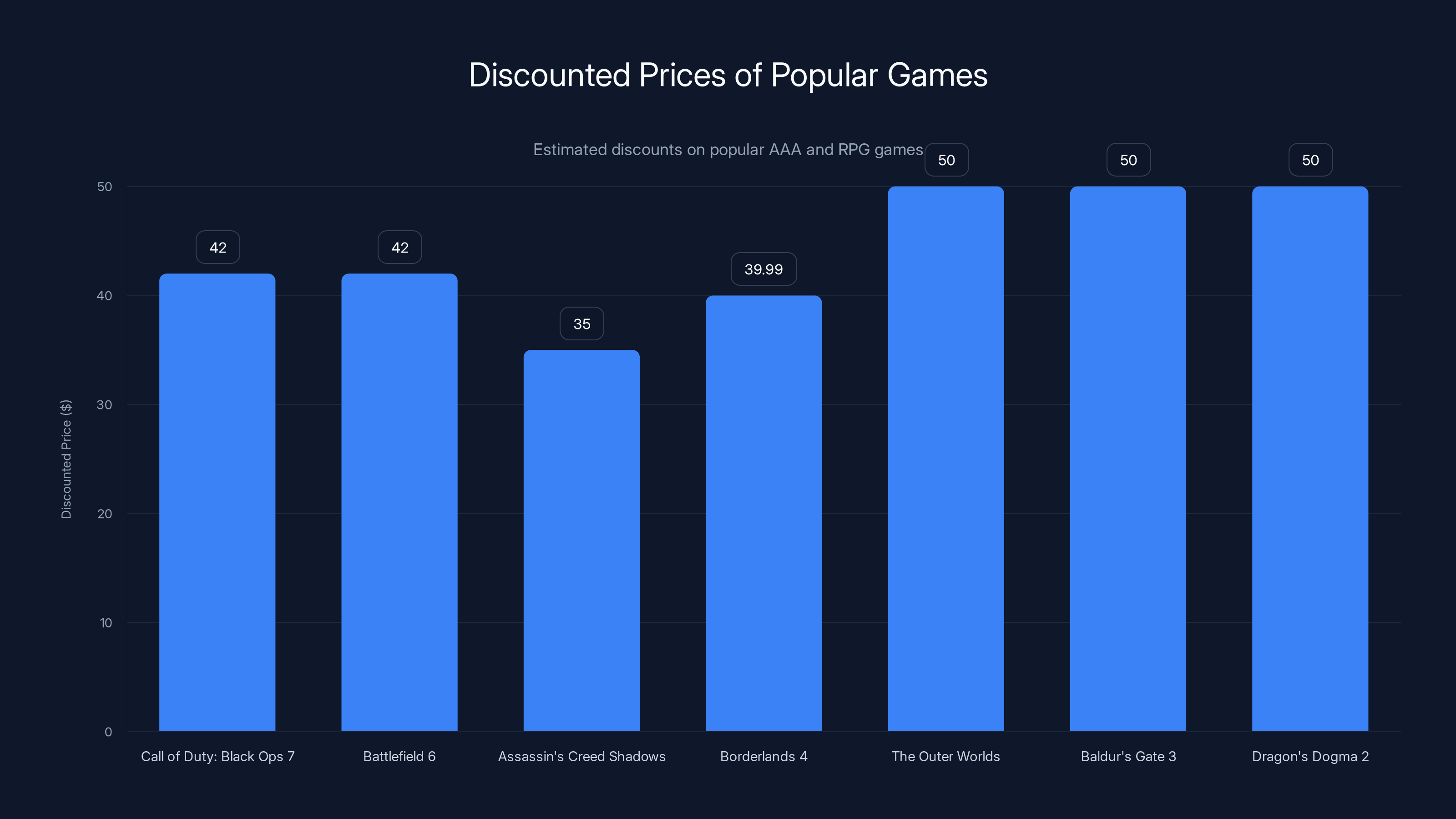 Discounted Prices of Popular Games