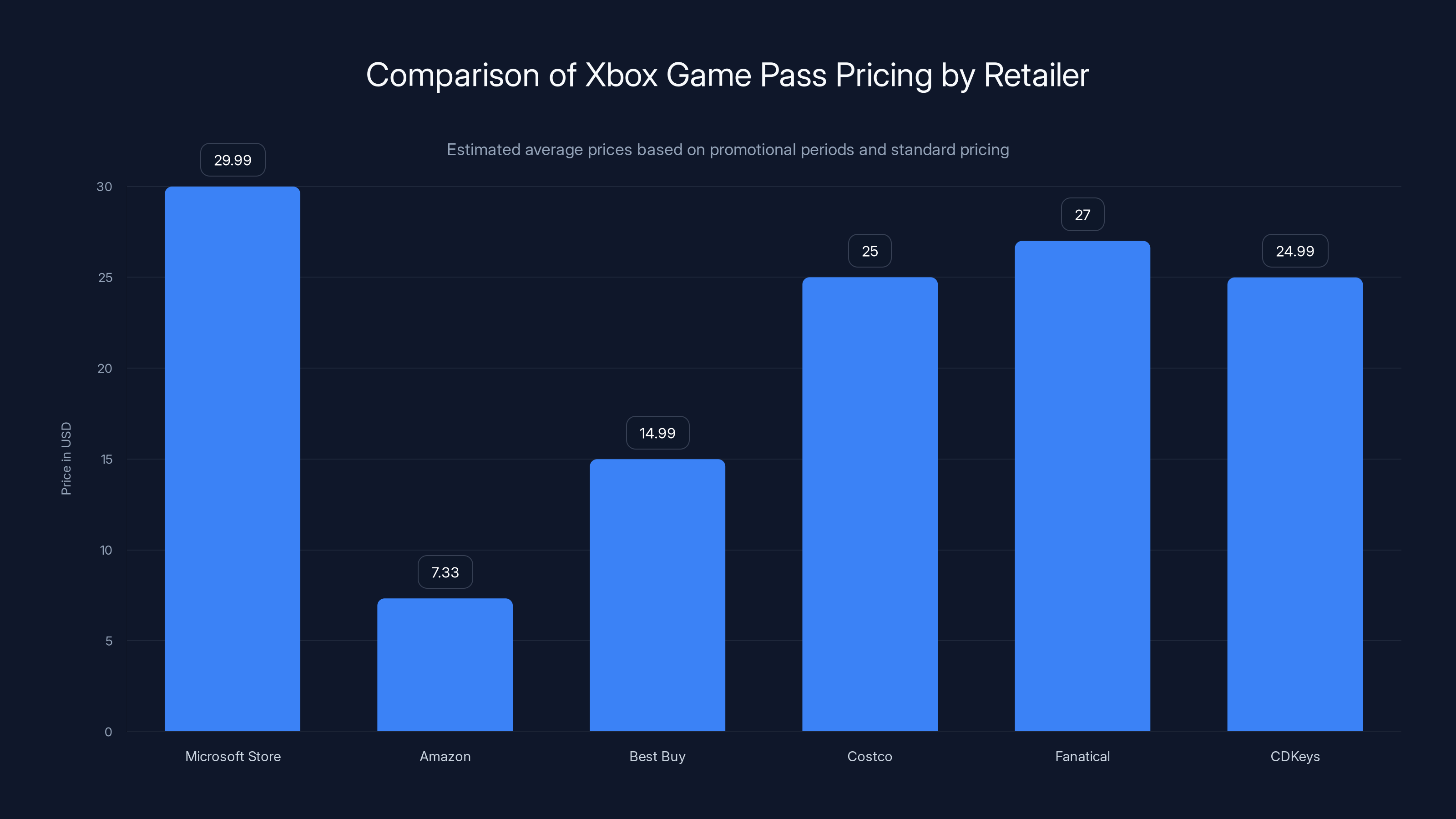 Comparison of Xbox Game Pass Pricing by Retailer