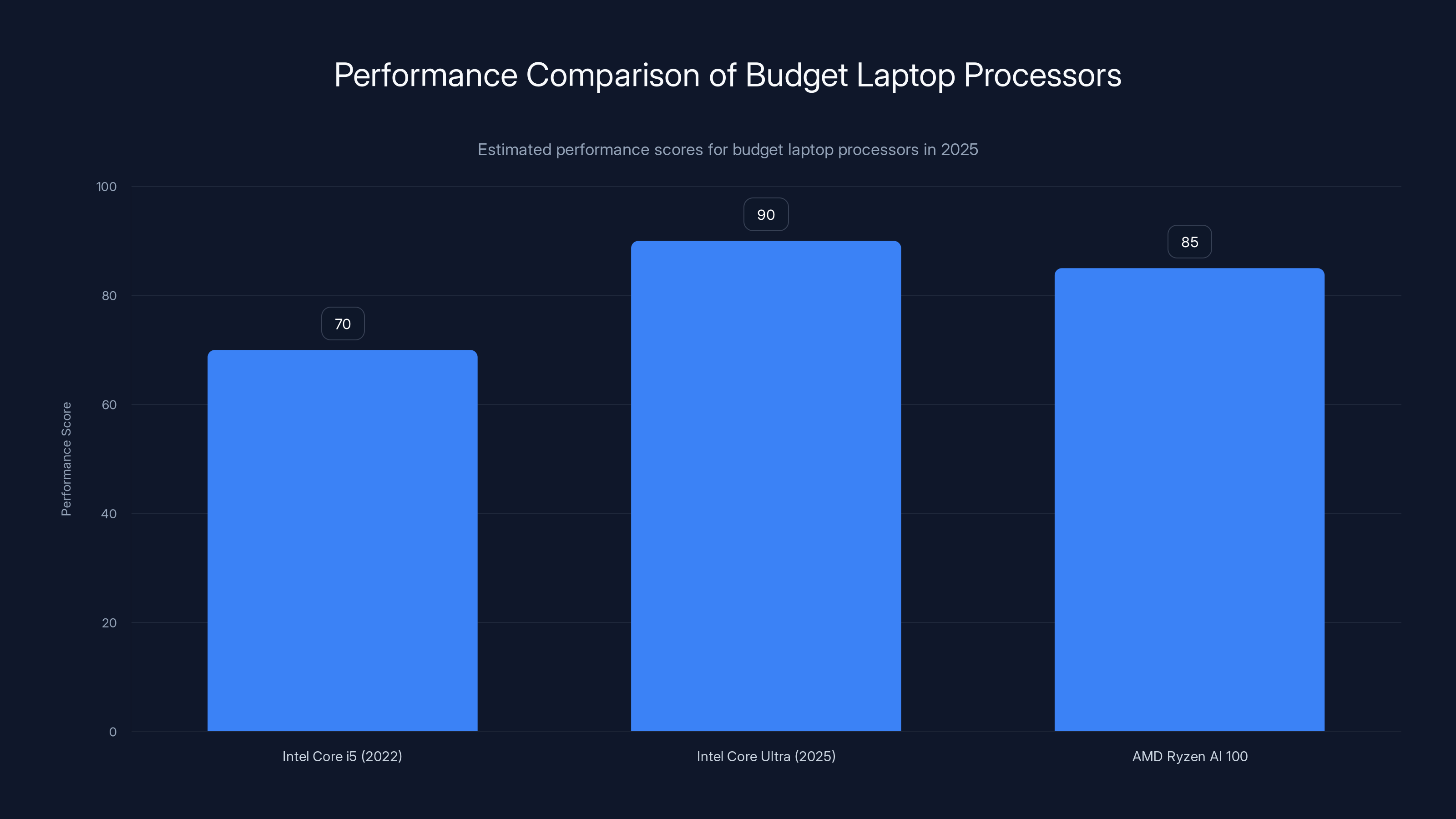 Performance Comparison of Budget Laptop Processors