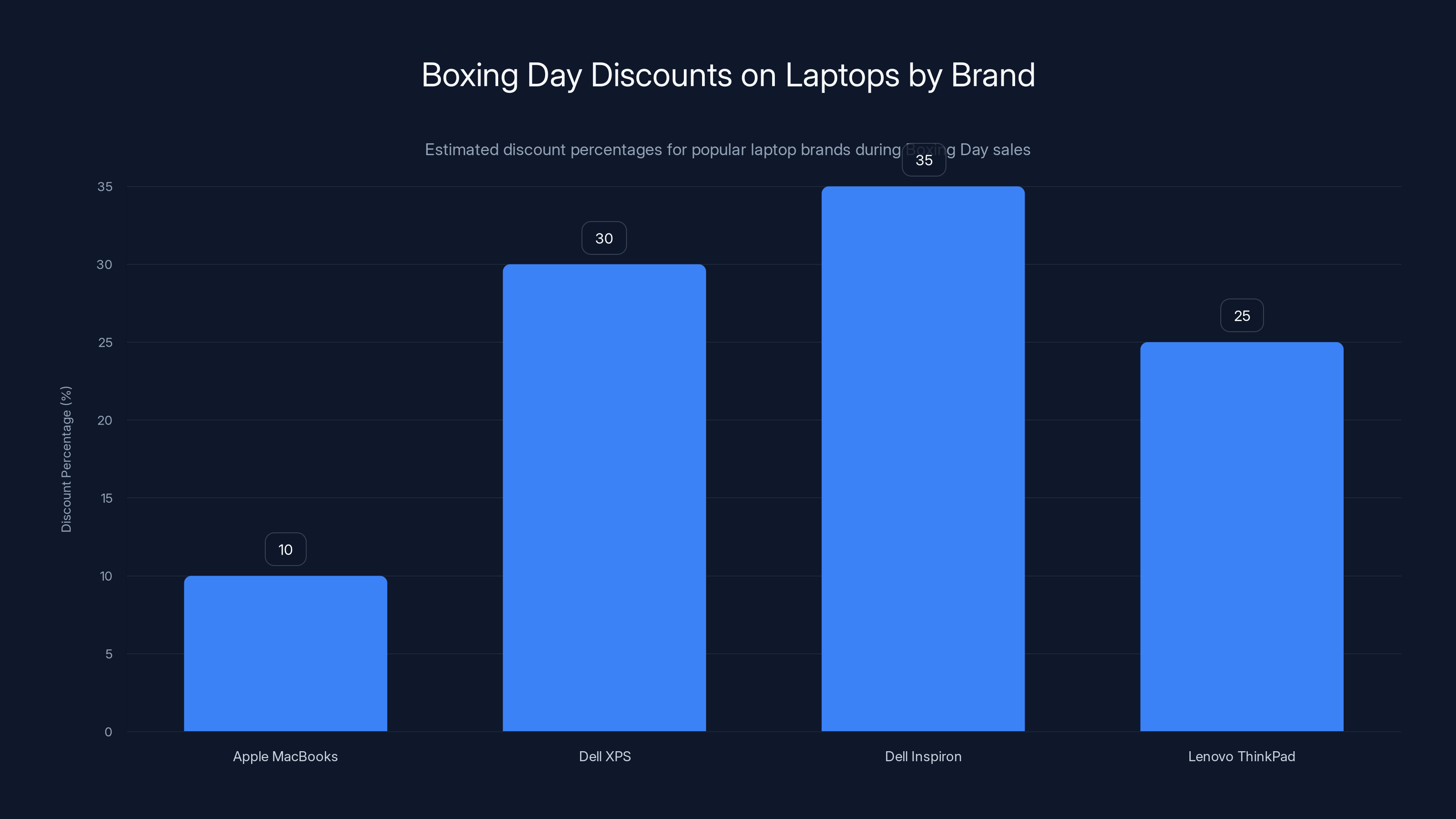 Boxing Day Discounts on Laptops by Brand