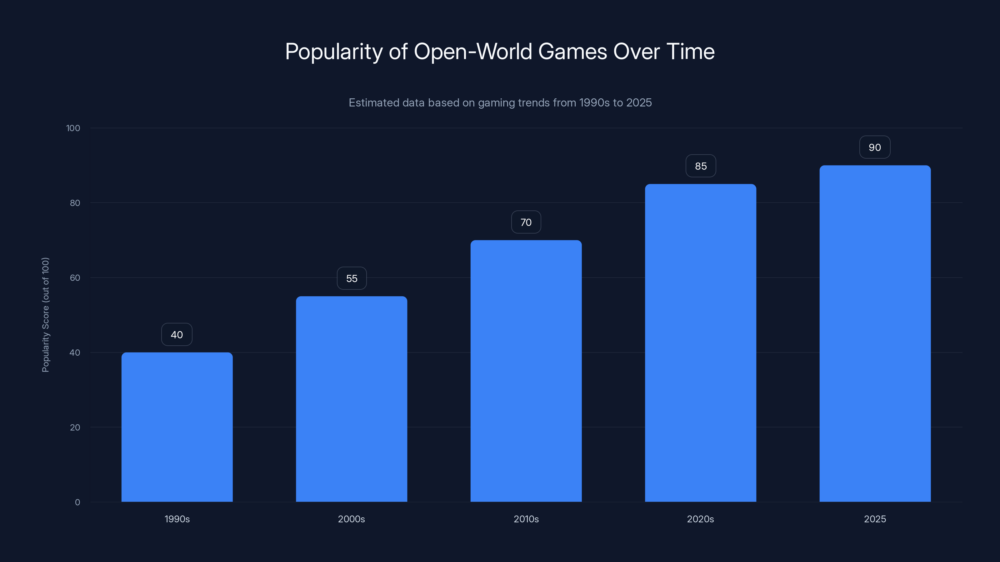Popularity of Open-World Games Over Time