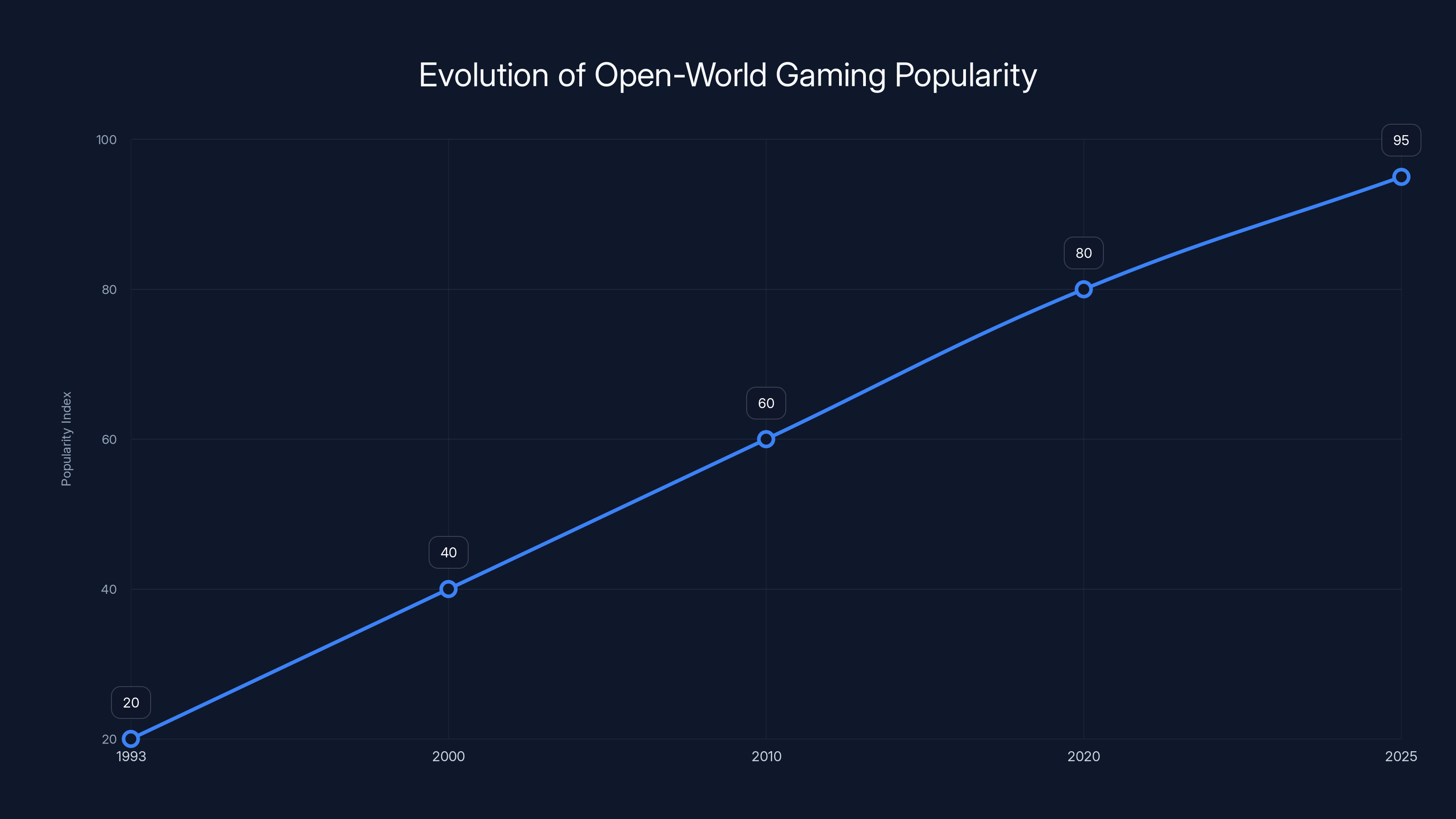 Evolution of Open-World Gaming Popularity