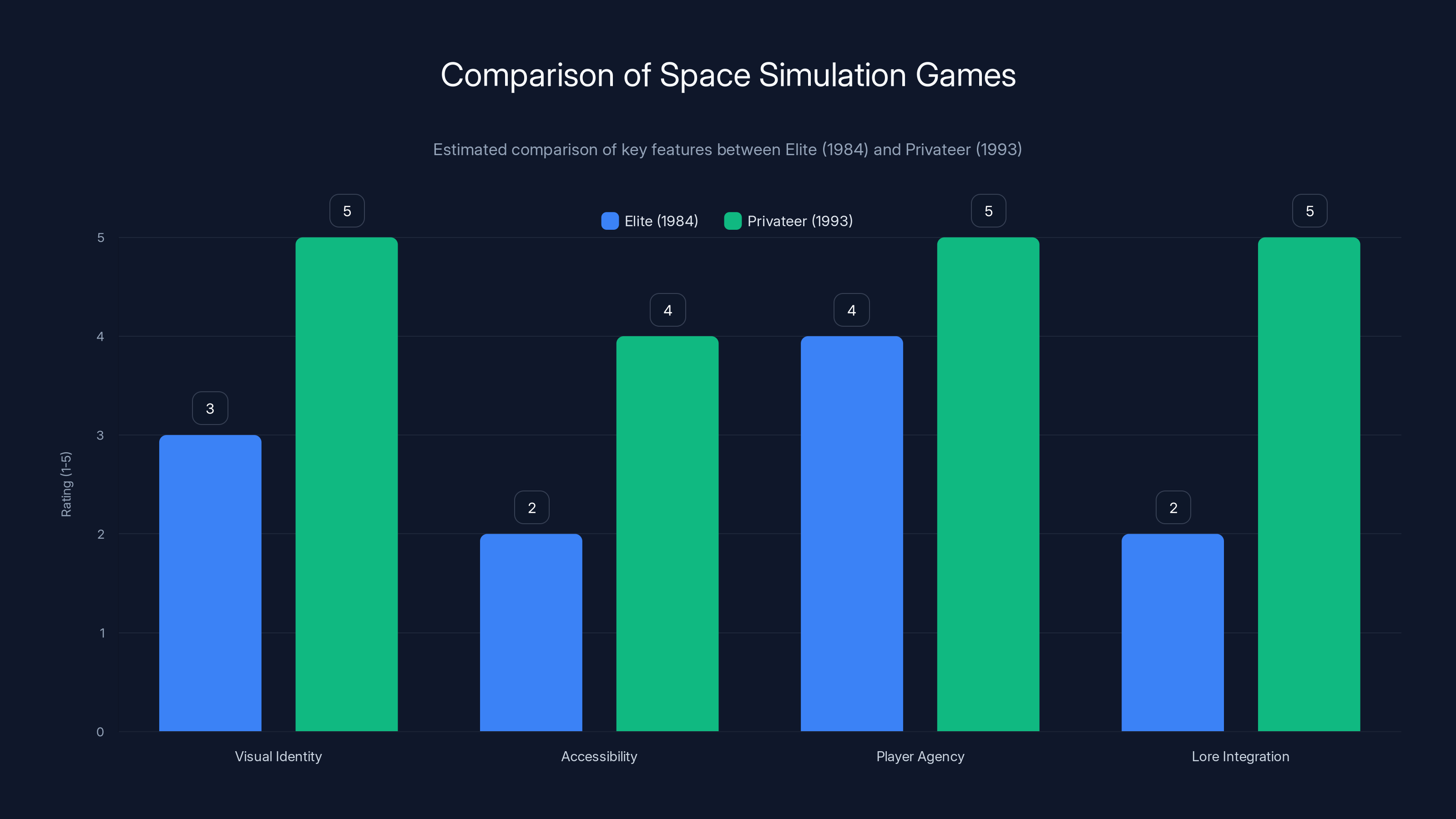 Comparison of Space Simulation Games