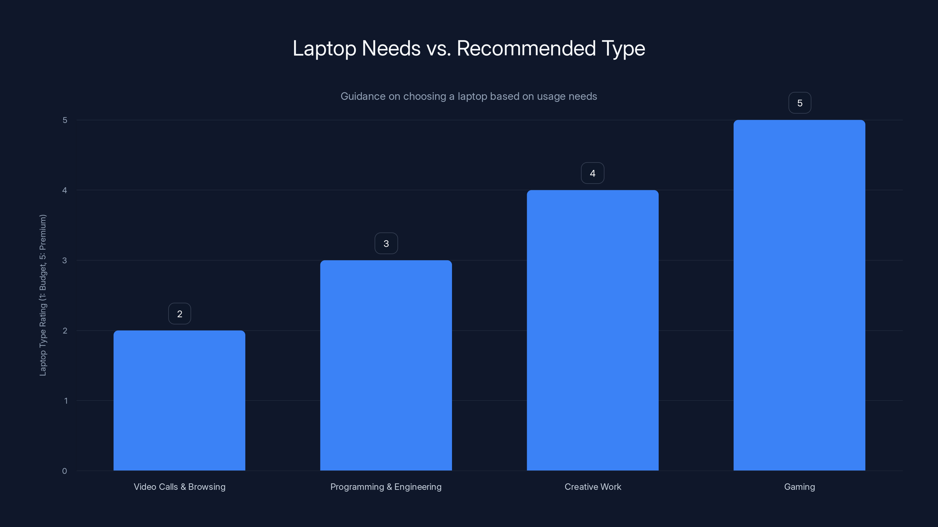 Laptop Needs vs. Recommended Type