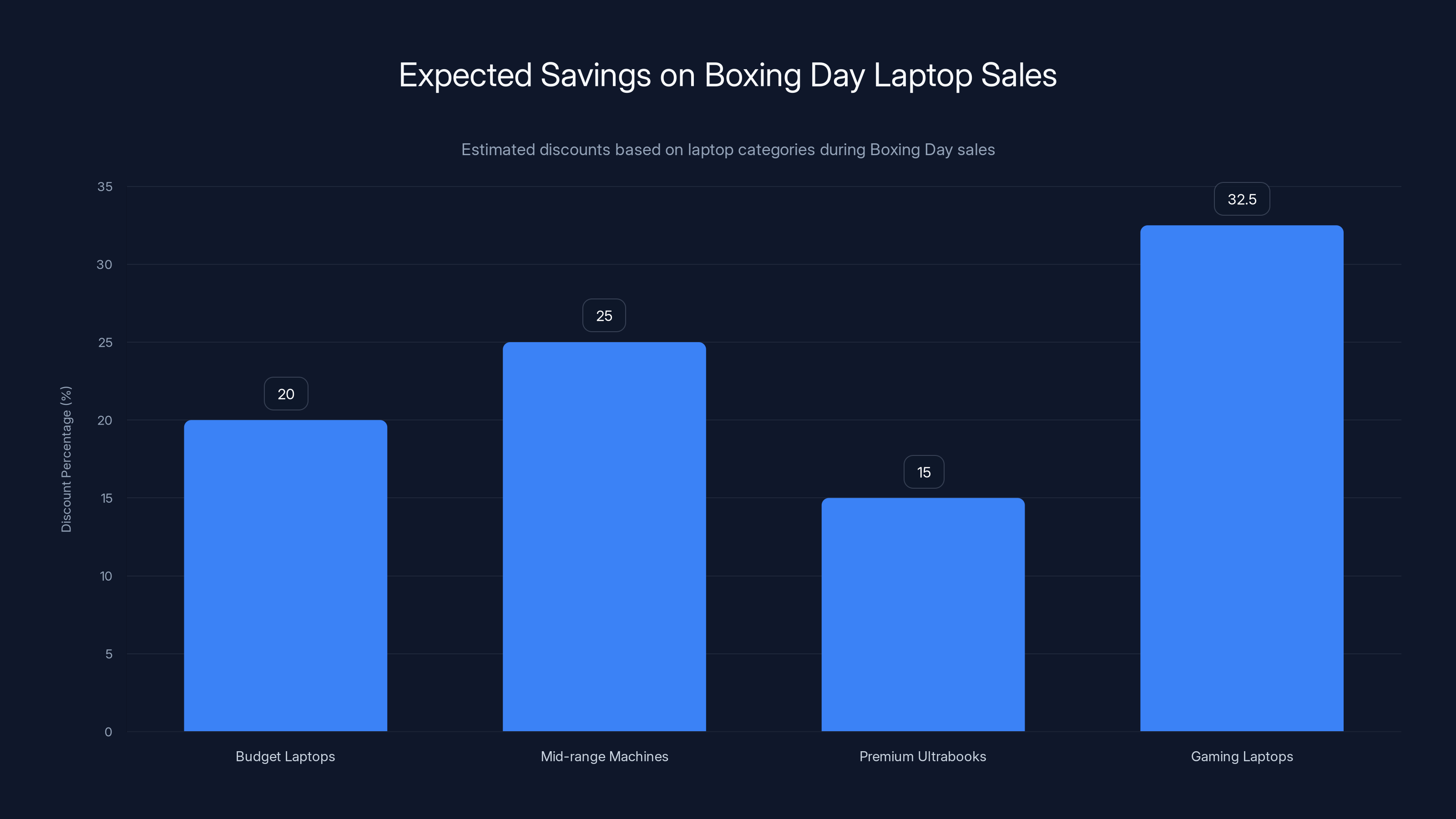 Expected Savings on Boxing Day Laptop Sales