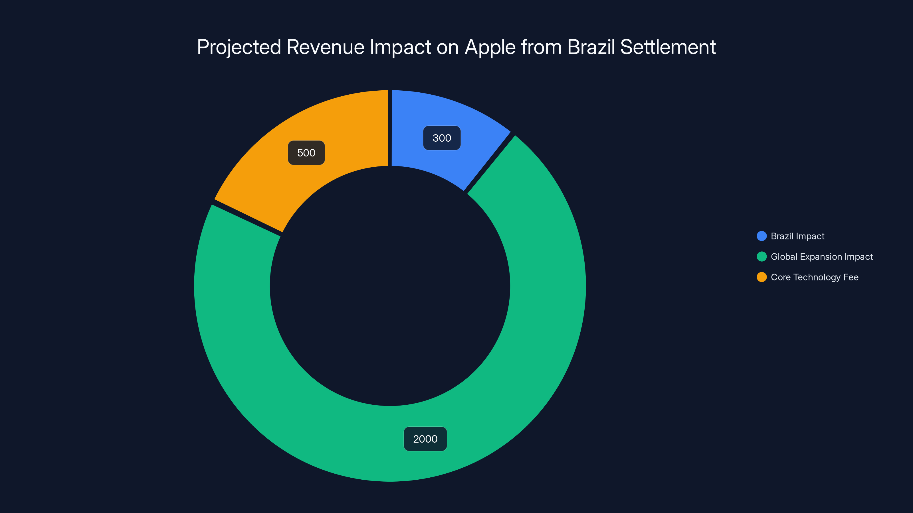 Projected Revenue Impact on Apple from Brazil Settlement