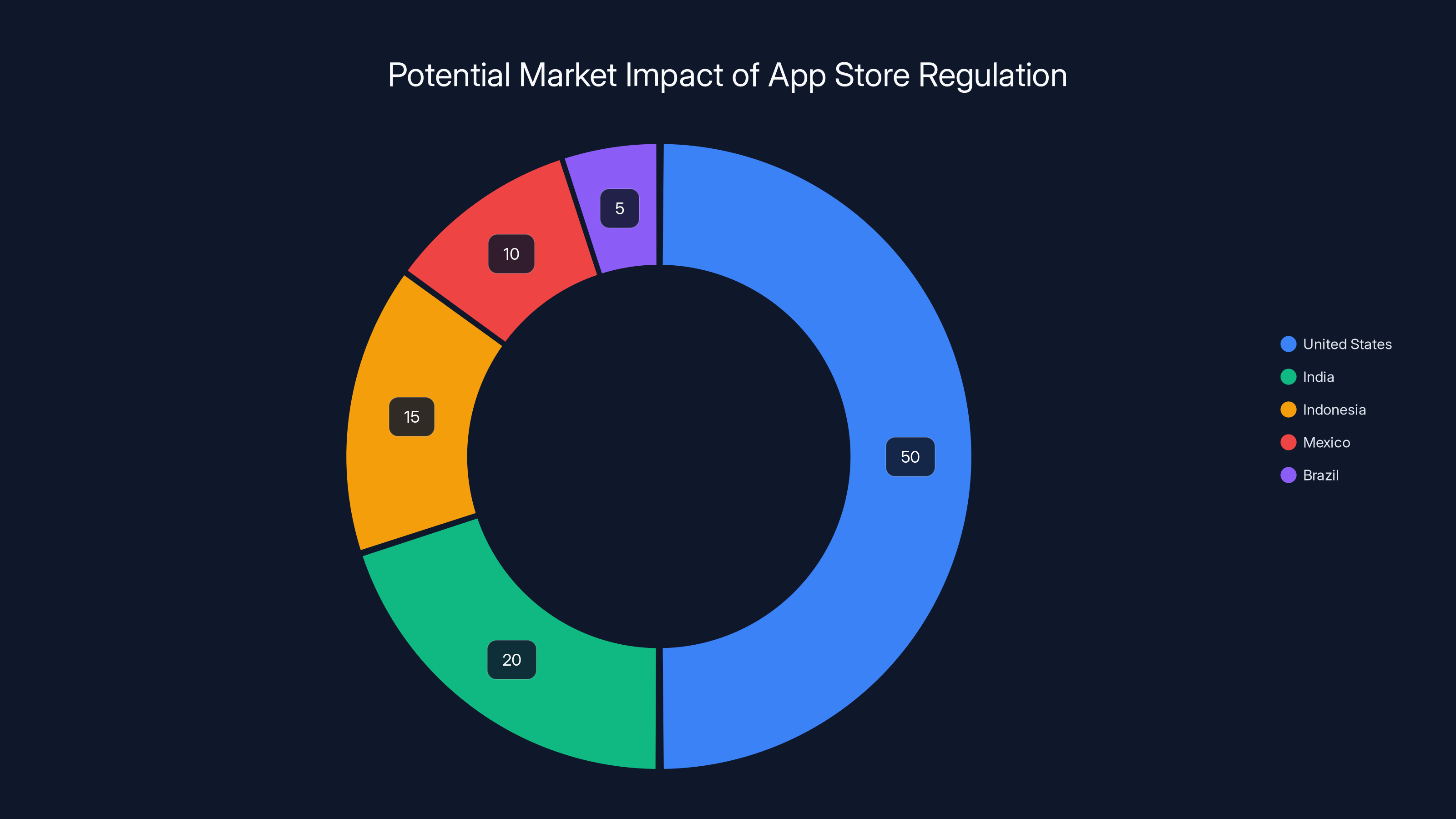 Potential Market Impact of App Store Regulation