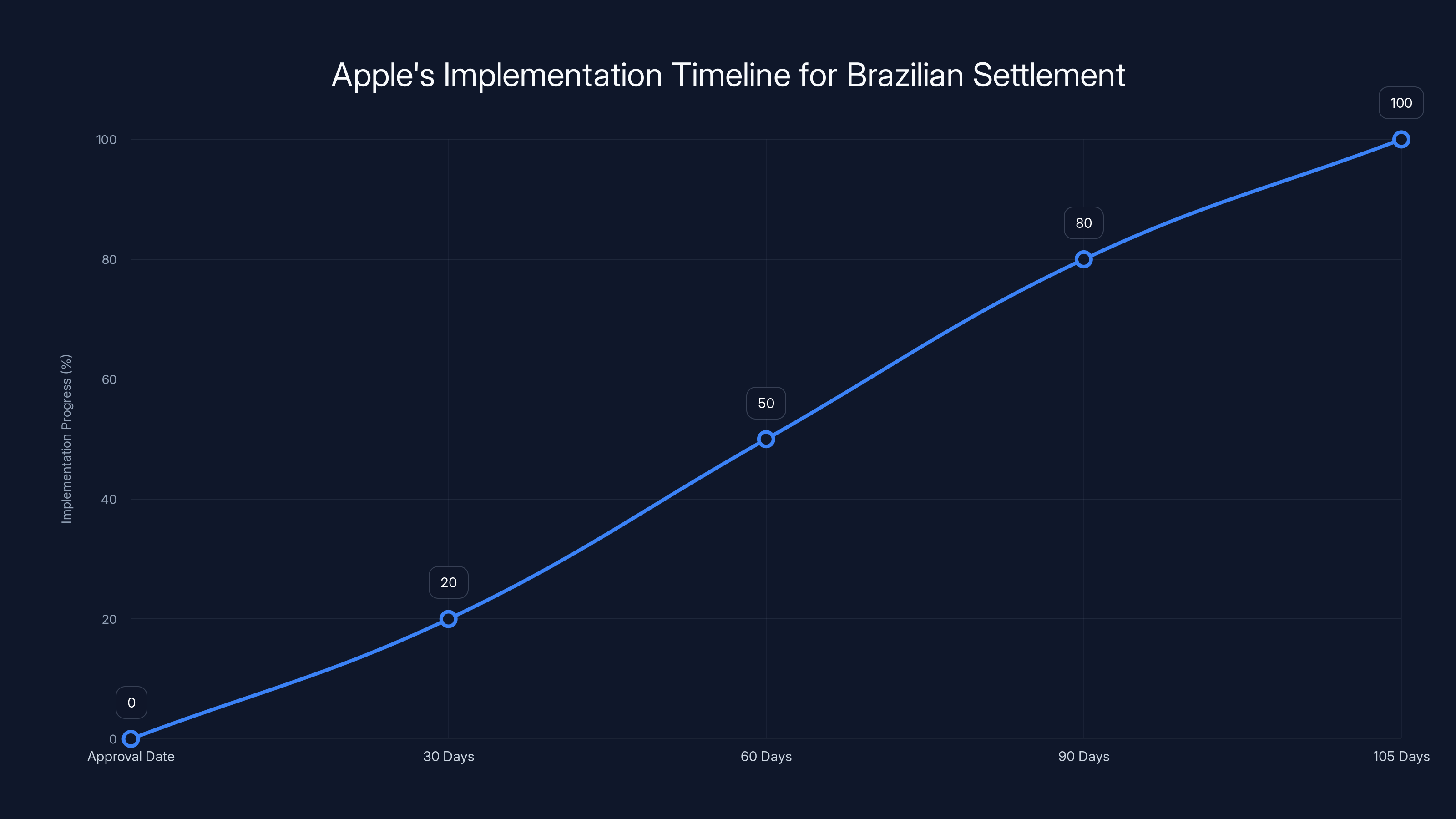 Apple's Implementation Timeline for Brazilian Settlement