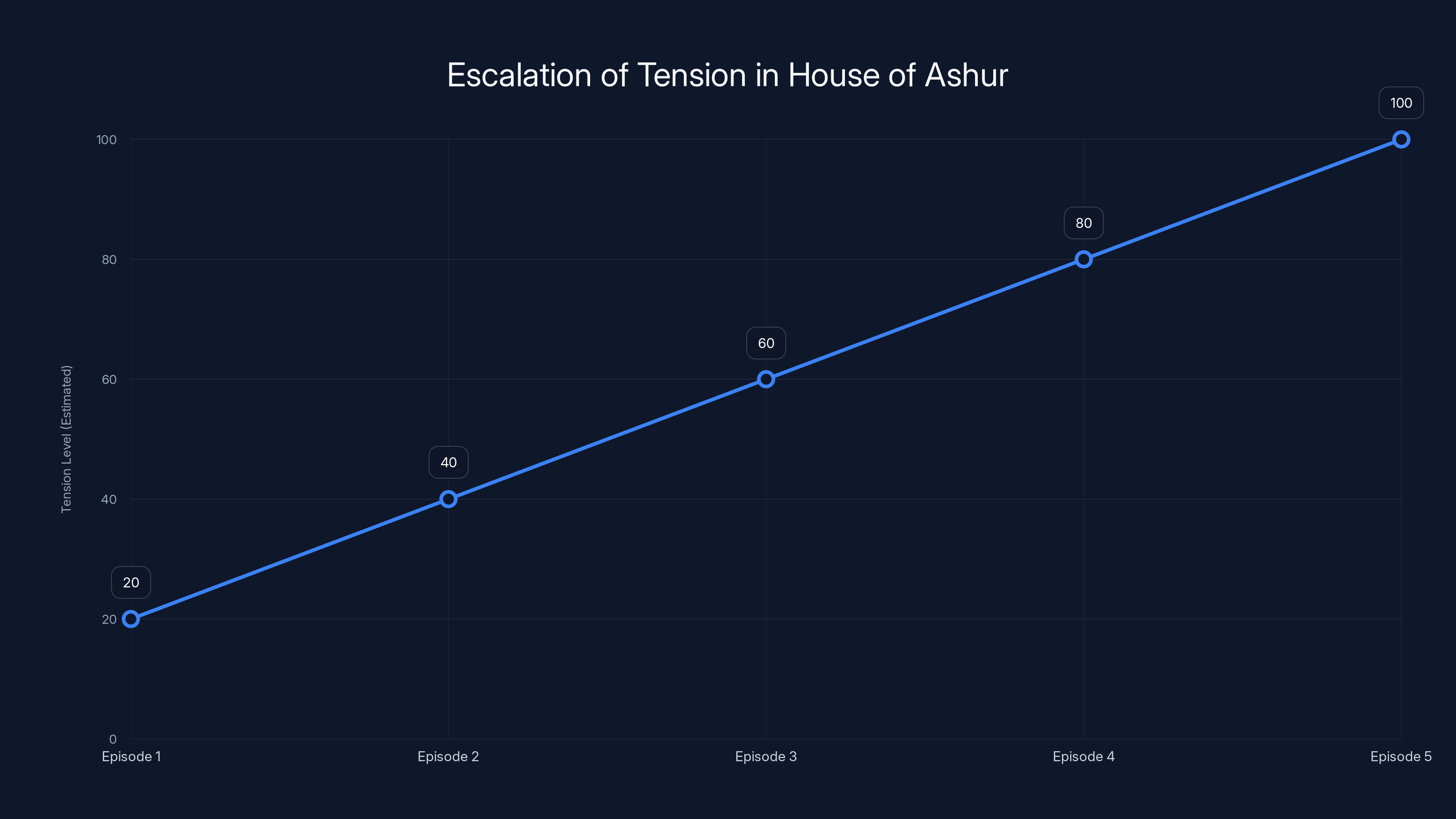 Escalation of Tension in House of Ashur