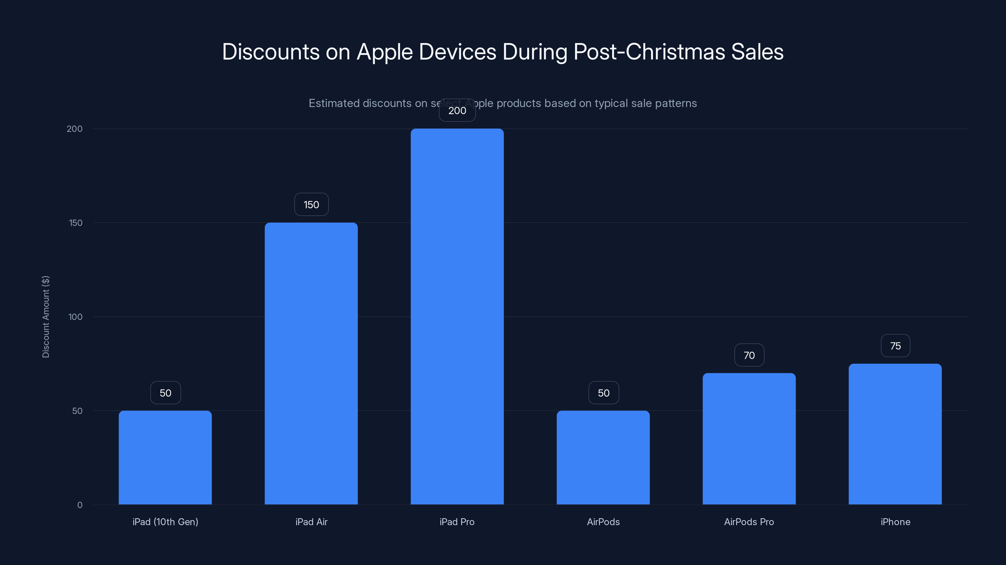 Discounts on Apple Devices During Post-Christmas Sales