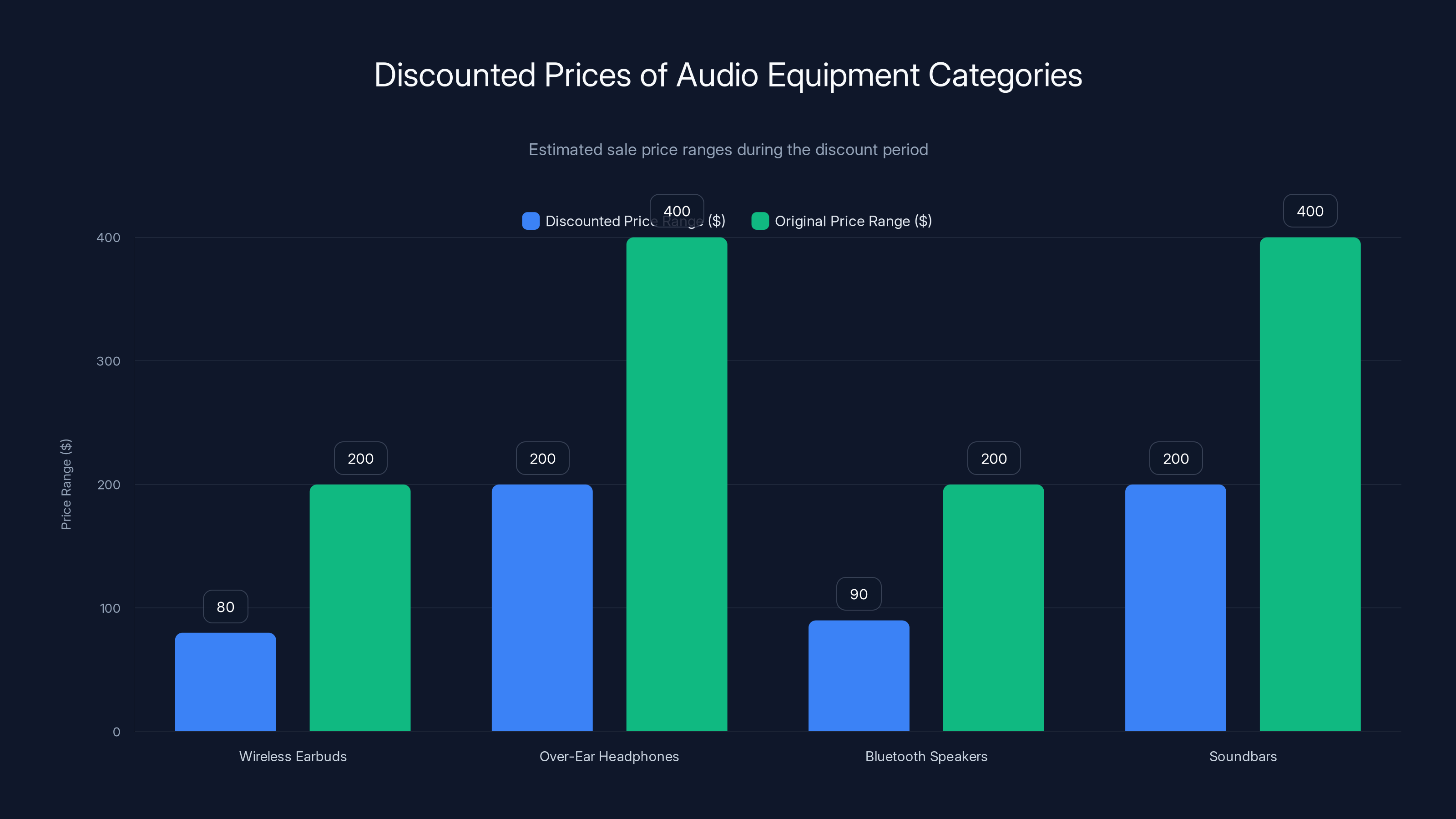 Discounted Prices of Audio Equipment Categories