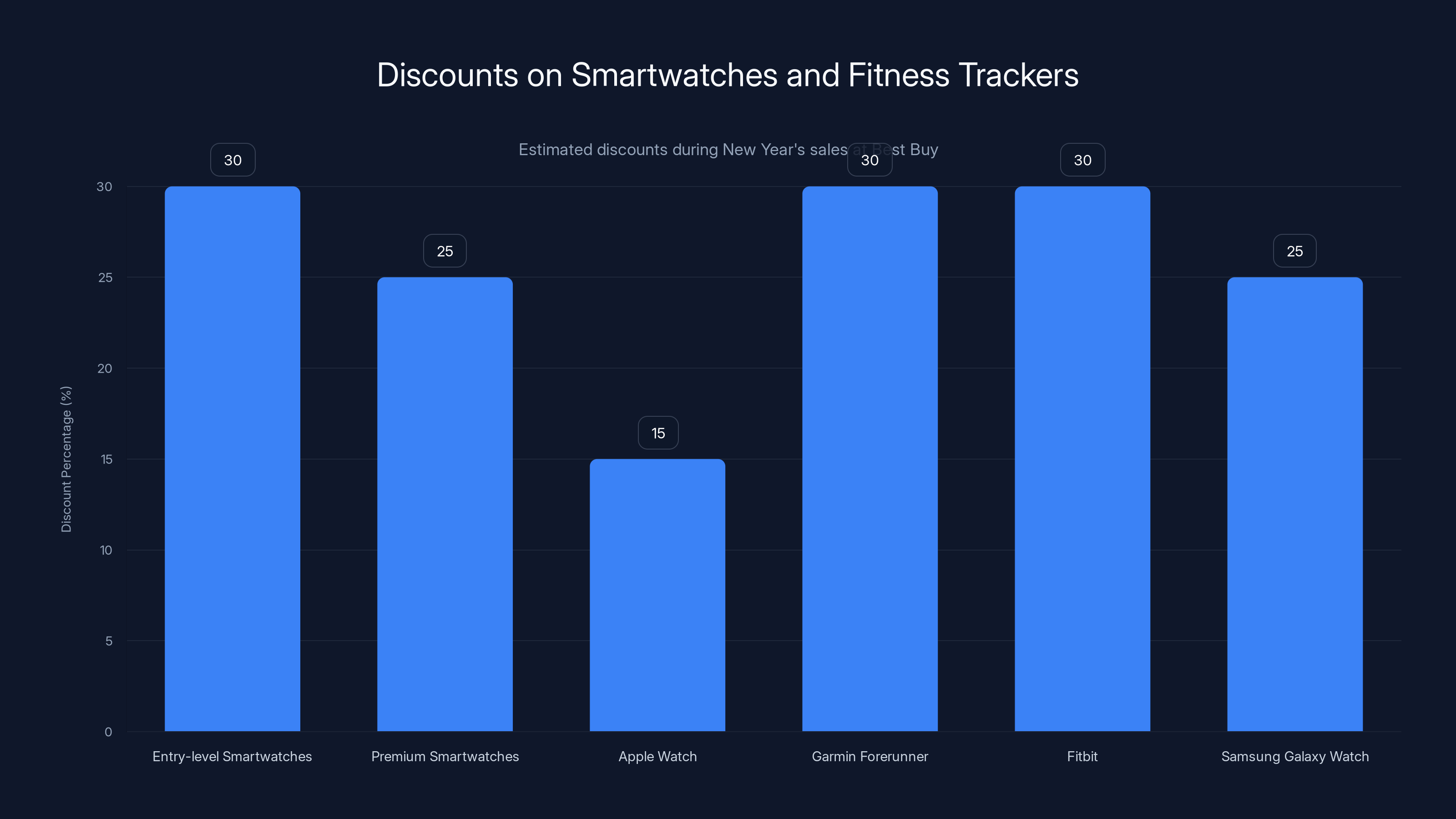Discounts on Smartwatches and Fitness Trackers