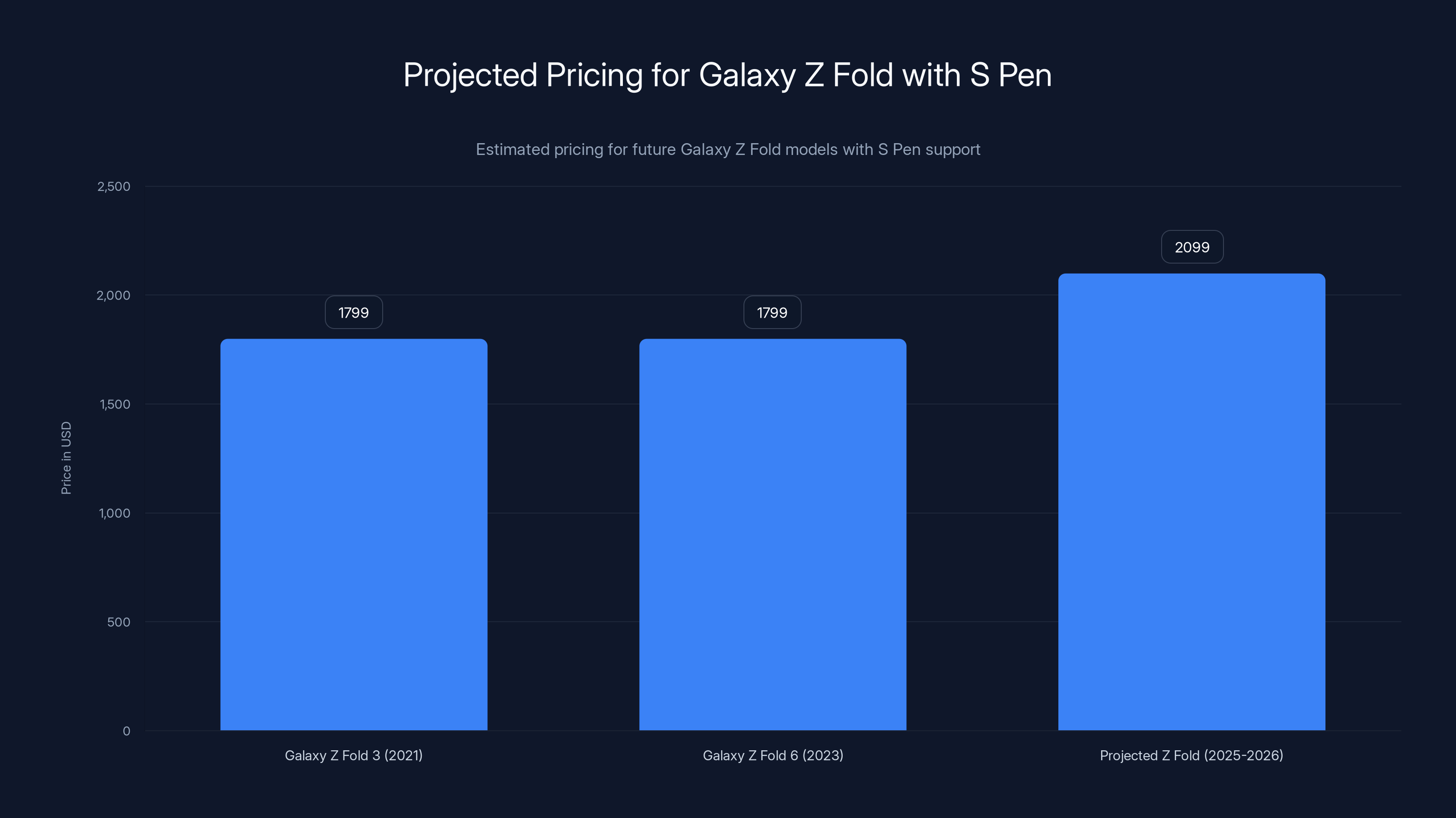 Projected Pricing for Galaxy Z Fold with S Pen