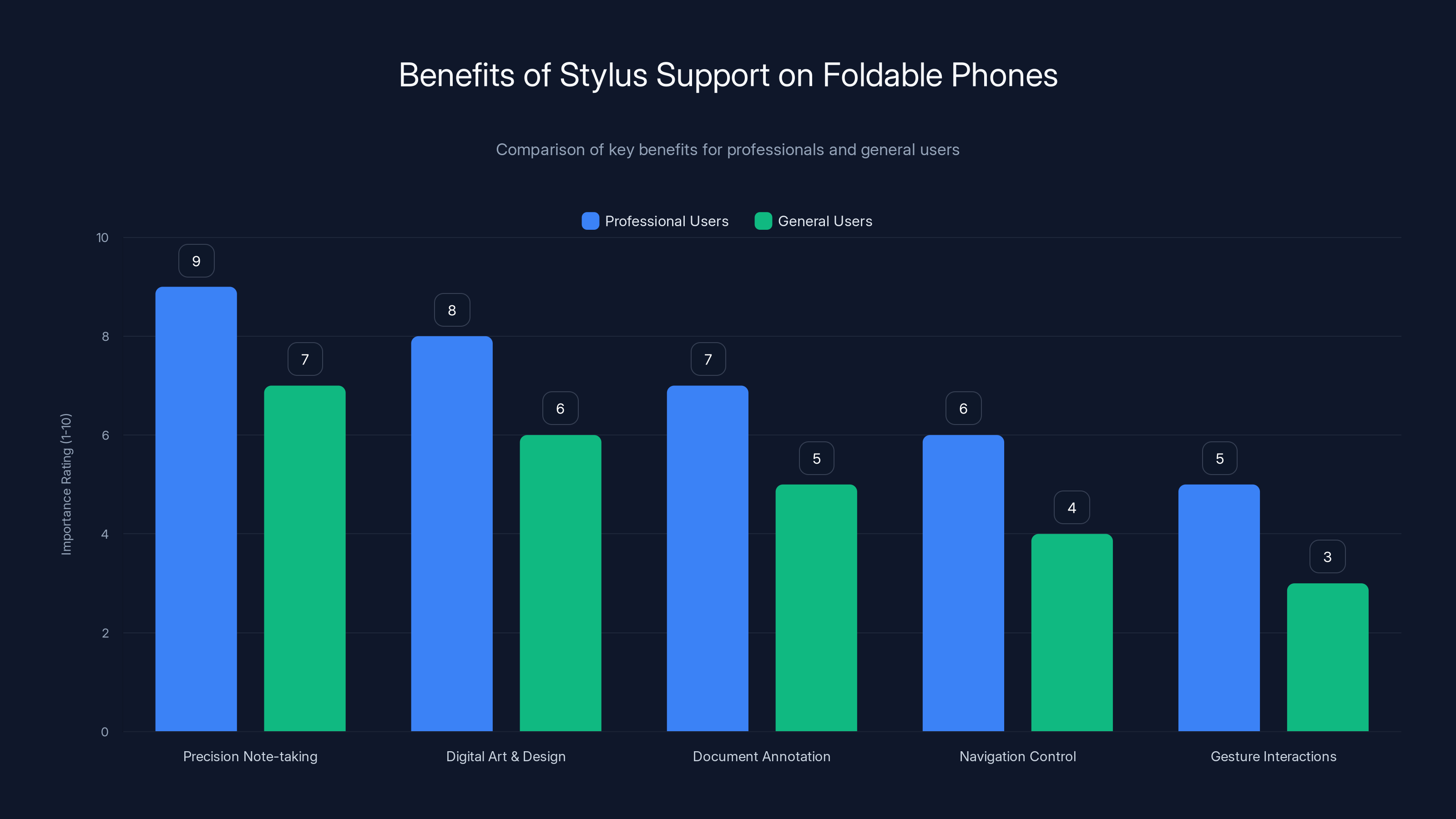 Benefits of Stylus Support on Foldable Phones