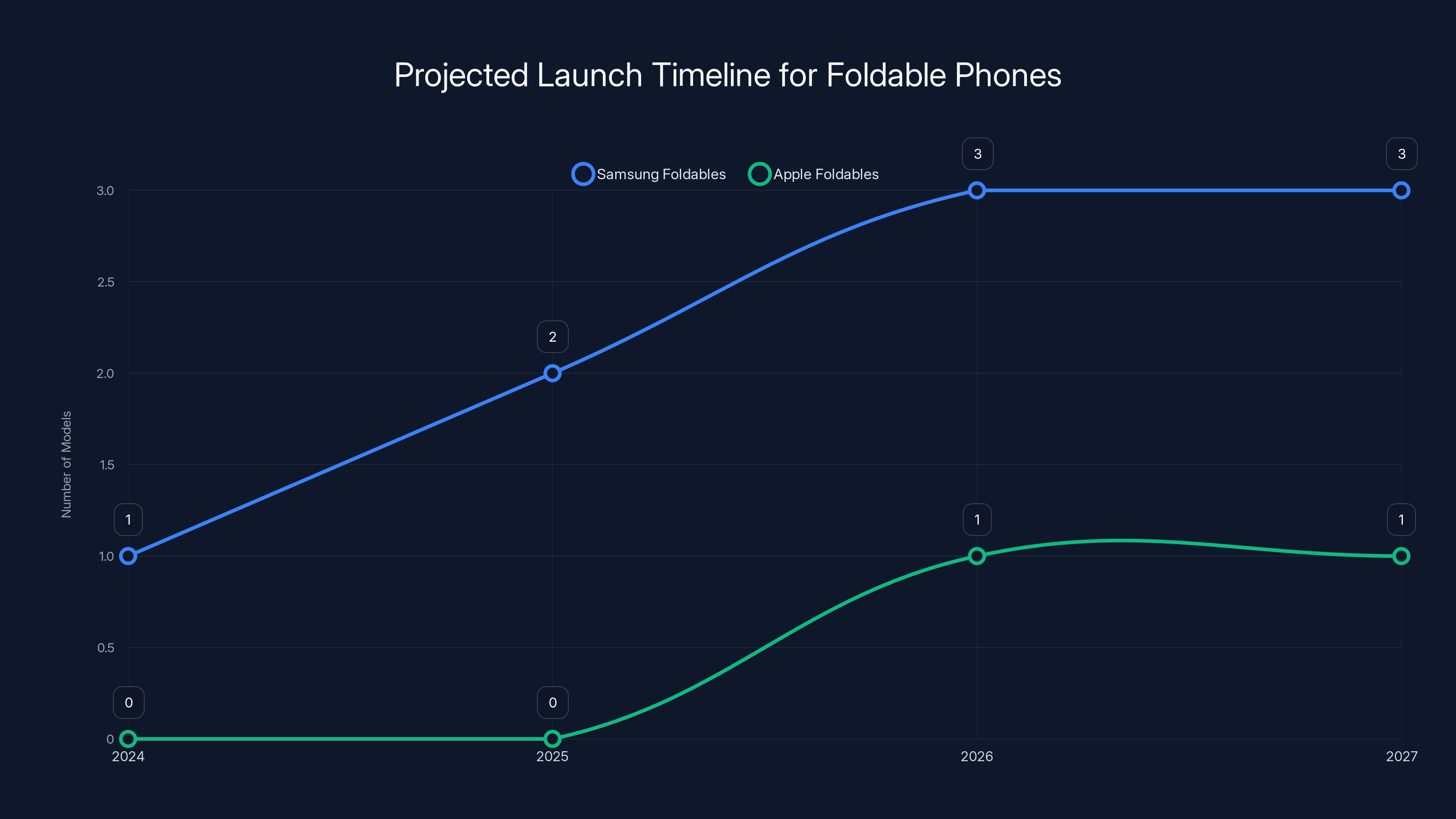Projected Launch Timeline for Foldable Phones