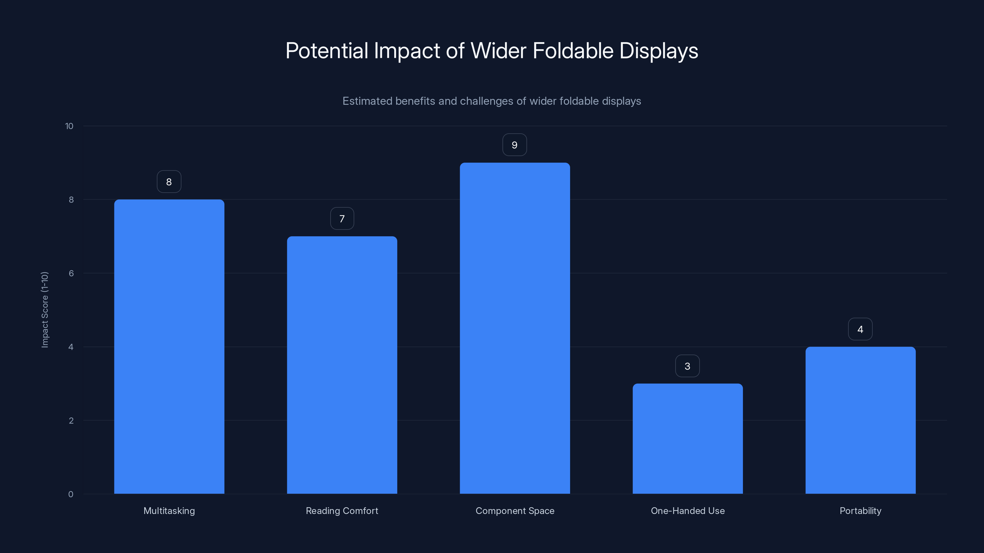 Potential Impact of Wider Foldable Displays