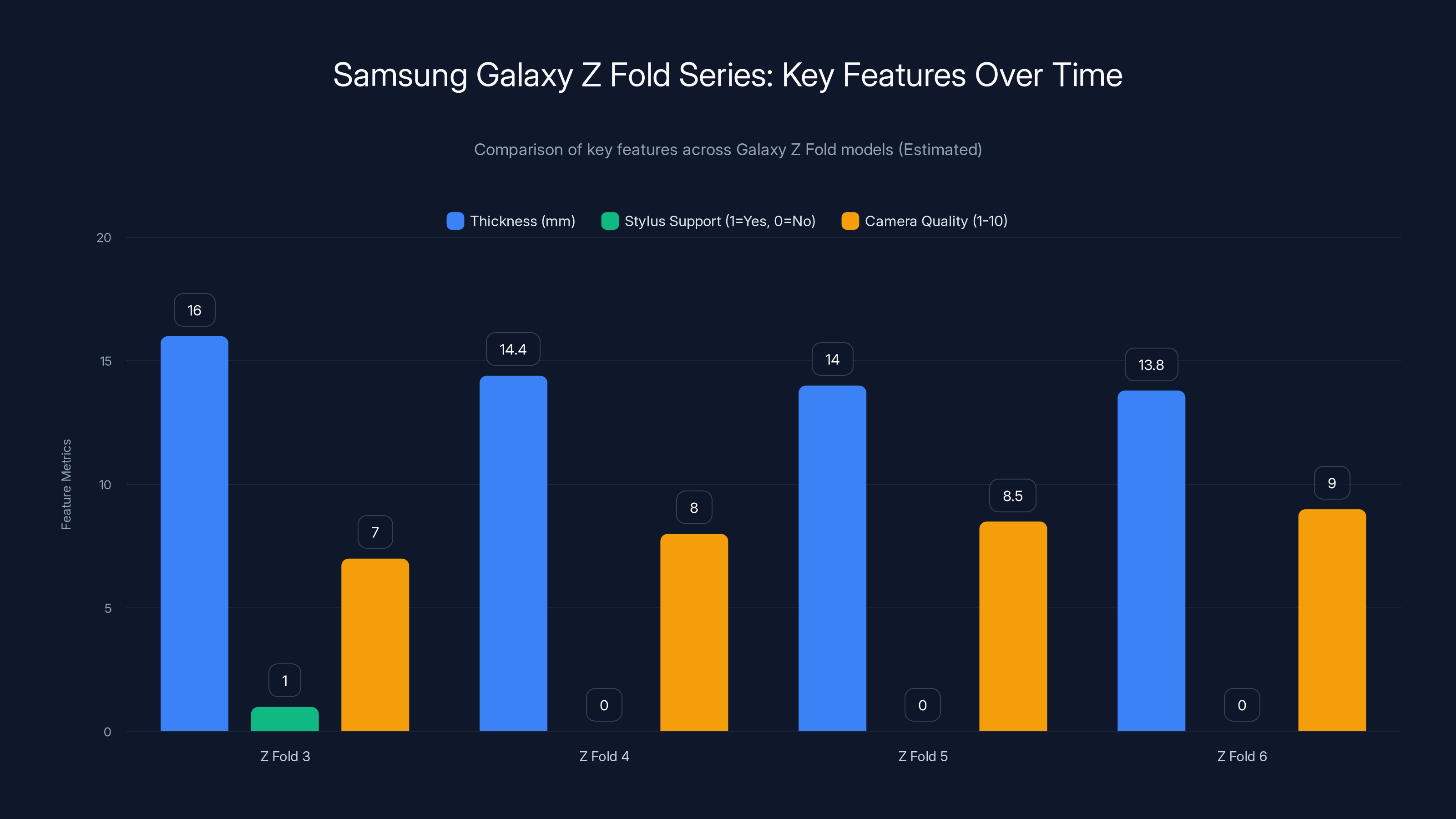 Samsung Galaxy Z Fold Series: Key Features Over Time