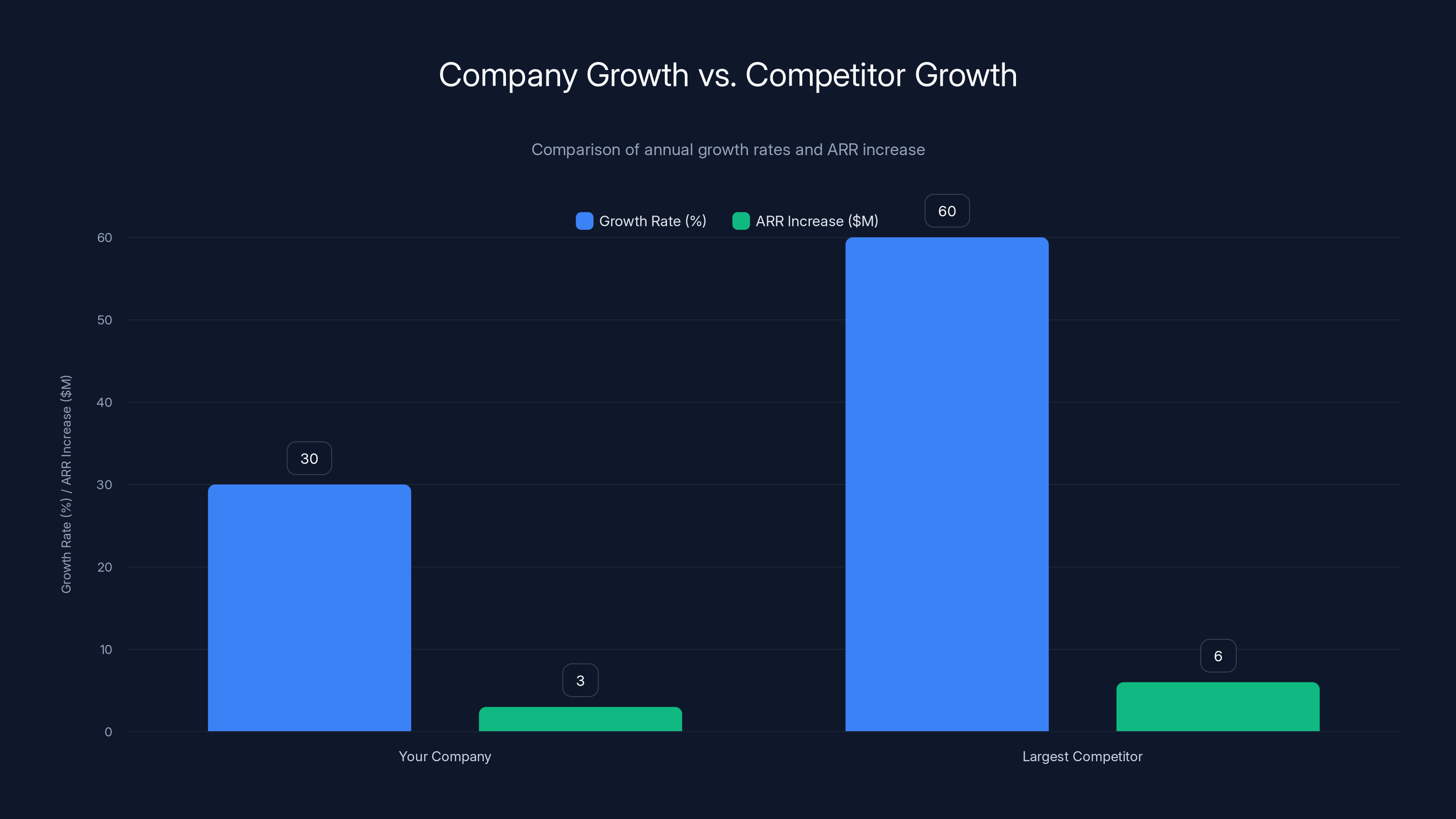 Company Growth vs. Competitor Growth