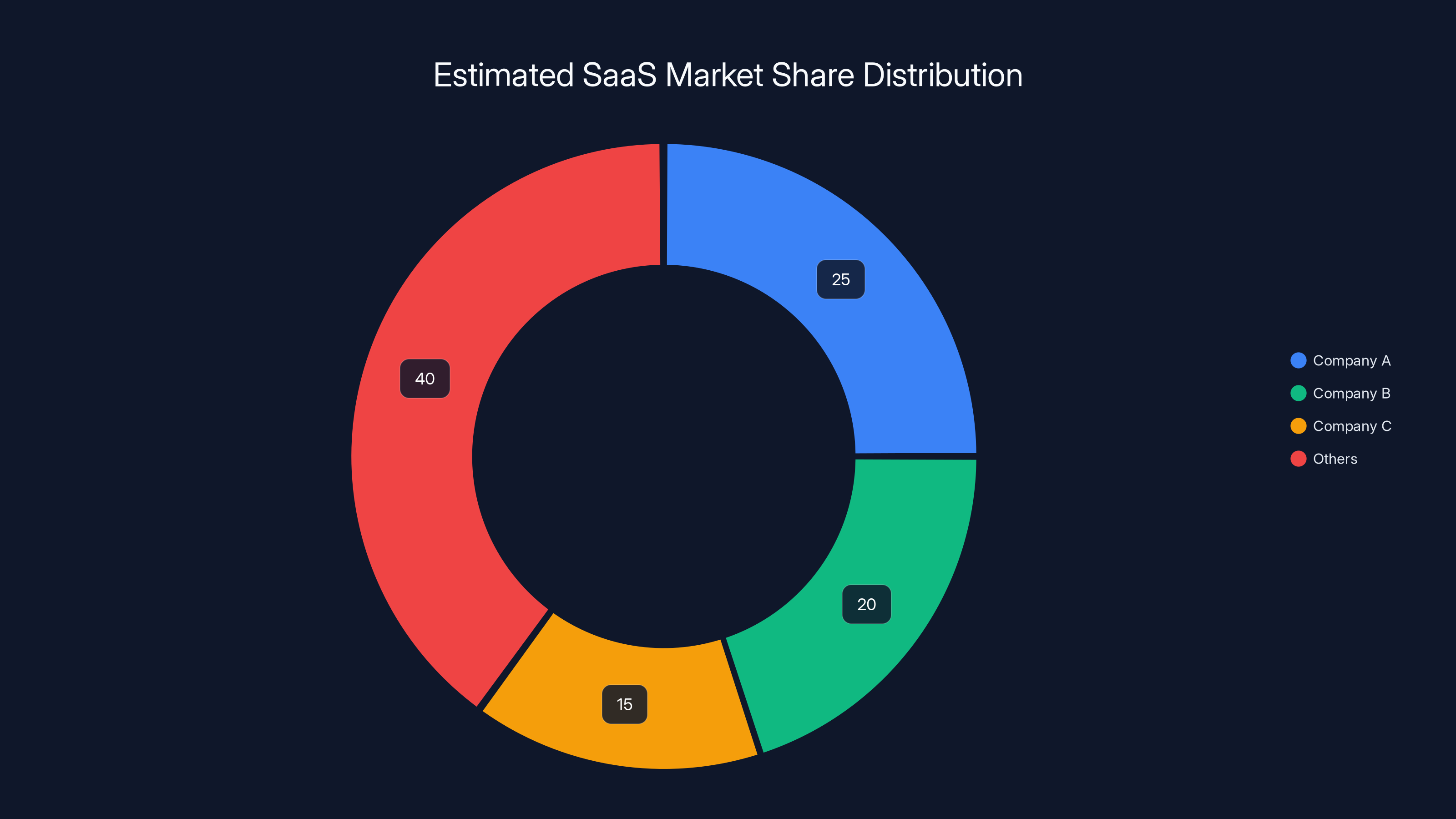 Estimated SaaS Market Share Distribution