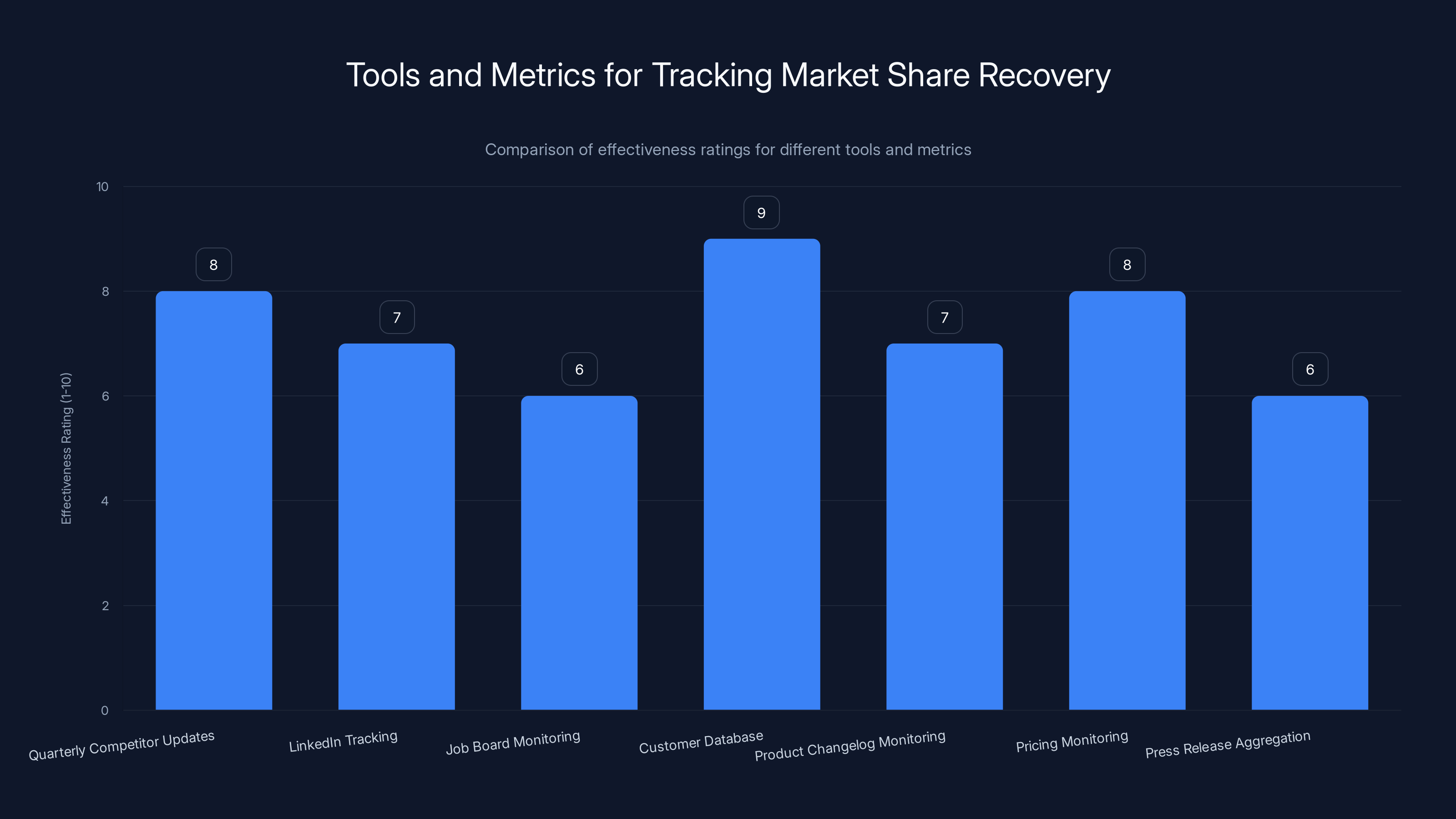 Tools and Metrics for Tracking Market Share Recovery
