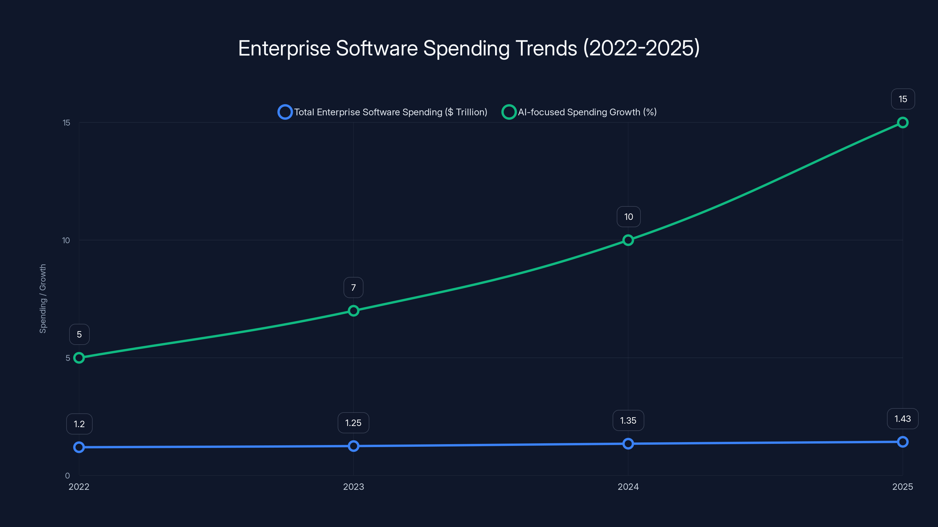 Enterprise Software Spending Trends (2022-2025)