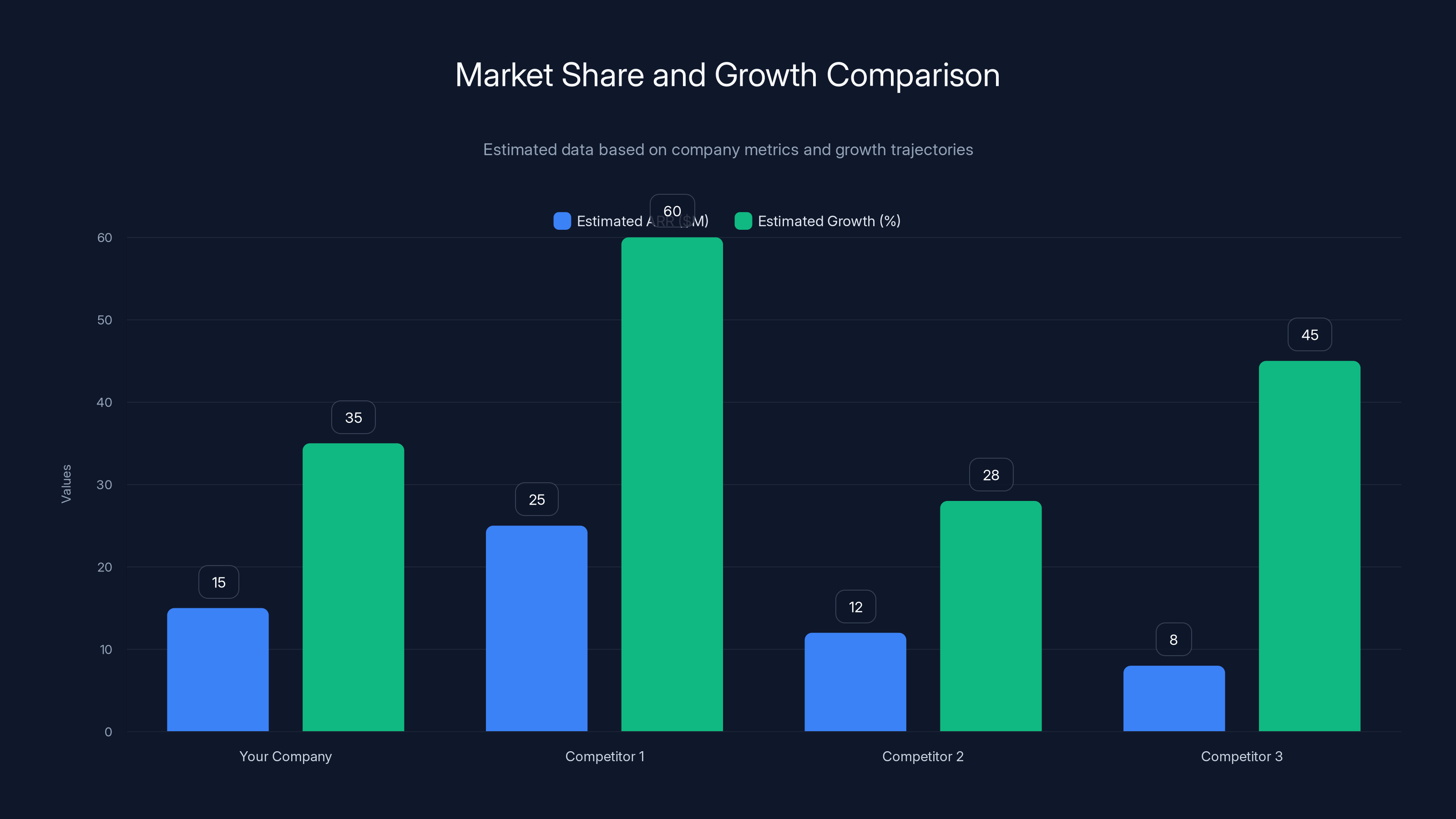 Market Share and Growth Comparison