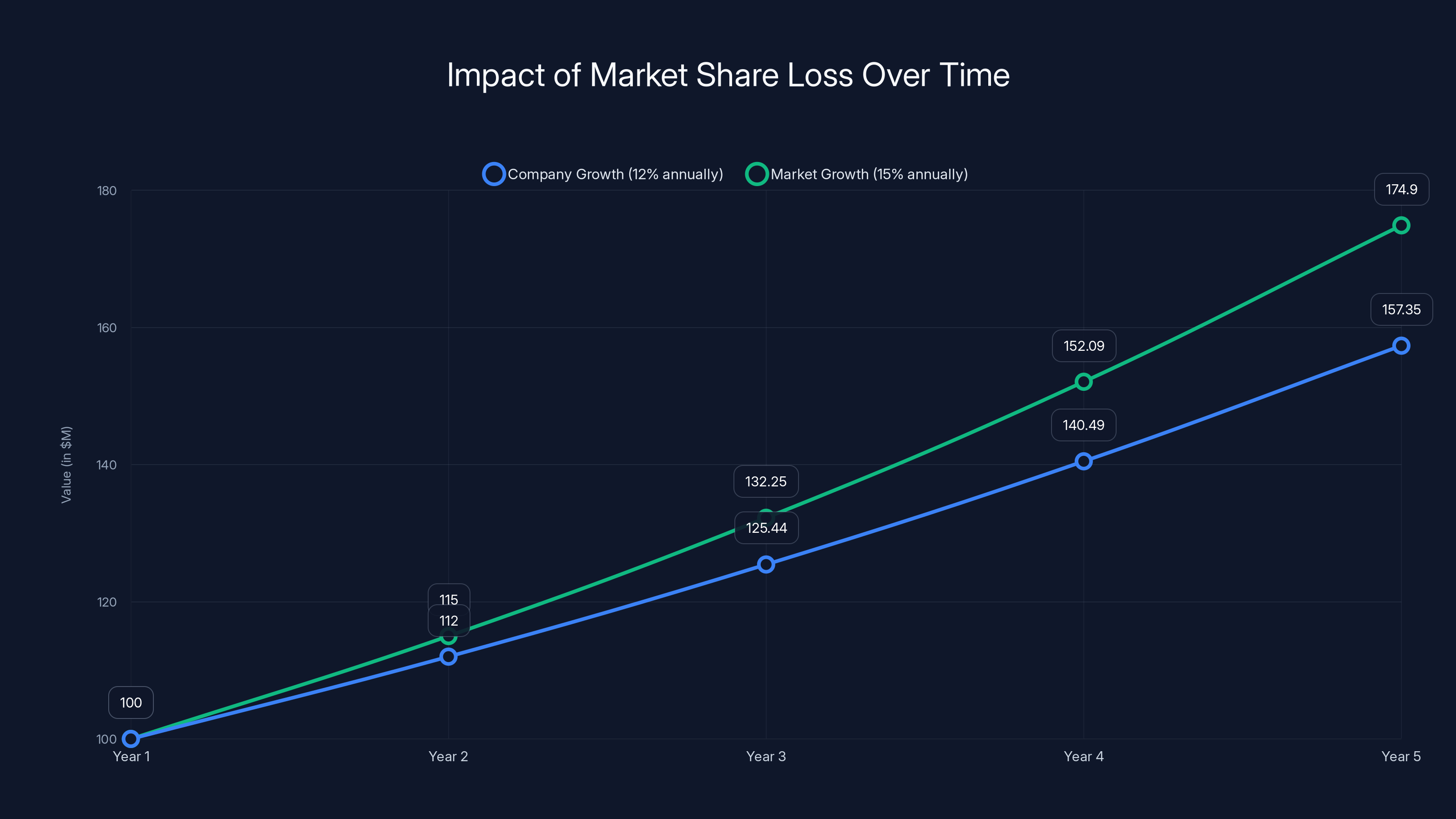 Impact of Market Share Loss Over Time