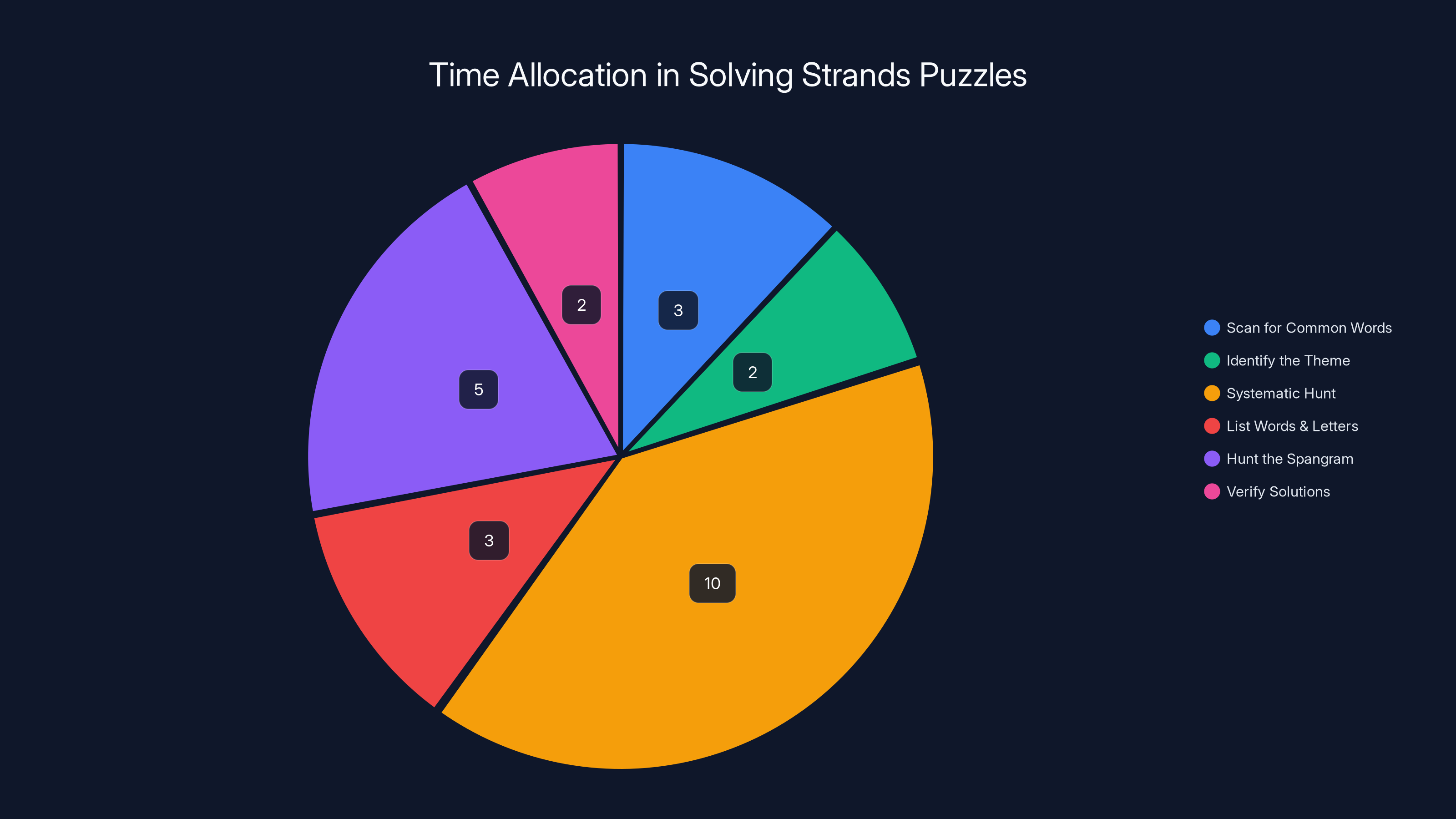 Time Allocation in Solving Strands Puzzles